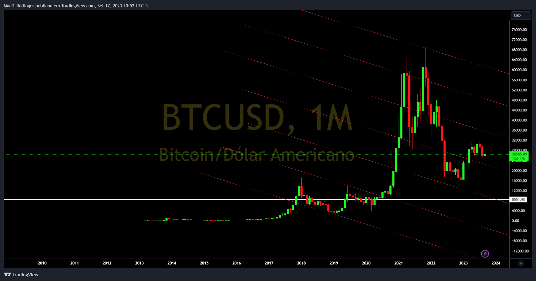 INDEX:BTCUSD Chart Image by MacD_Bollinger