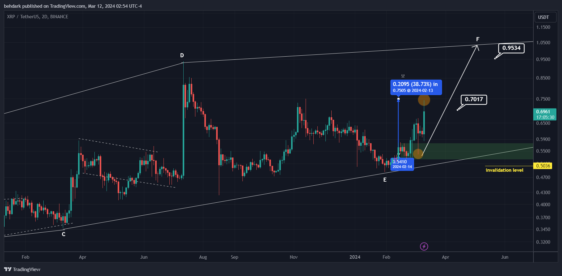 BINANCE:XRPUSDT ภาพชาร์ต โดย behdark