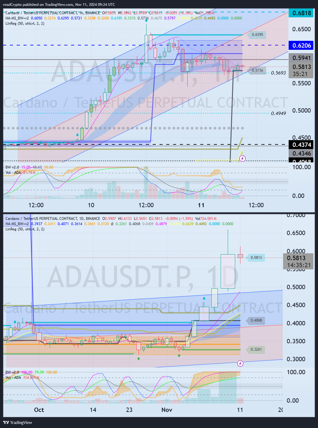 BINANCE:ADAUSDT.P Chart Image by readCrypto