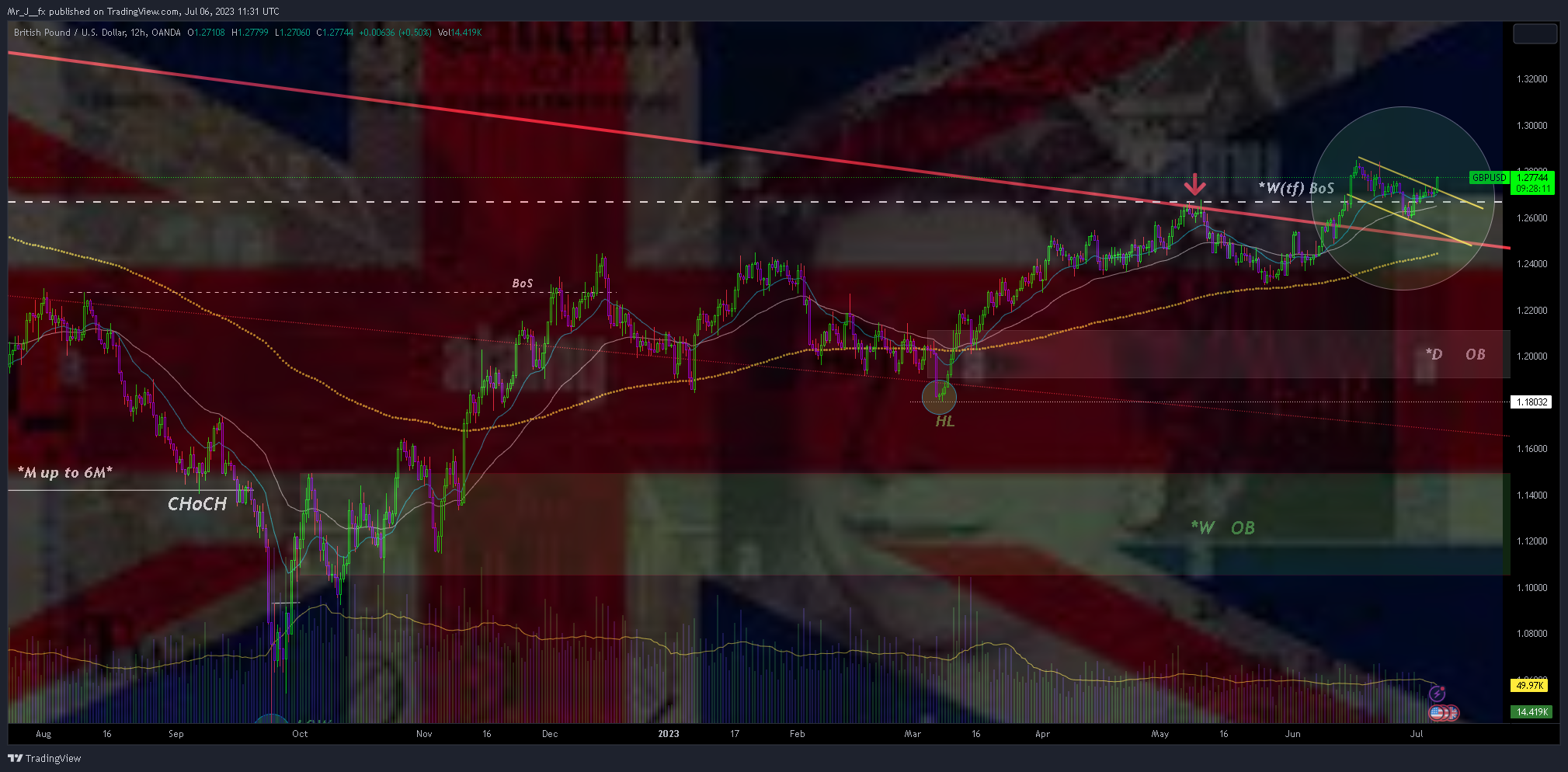 OANDA:GBPUSD Chart Image by Mr_J__fx
