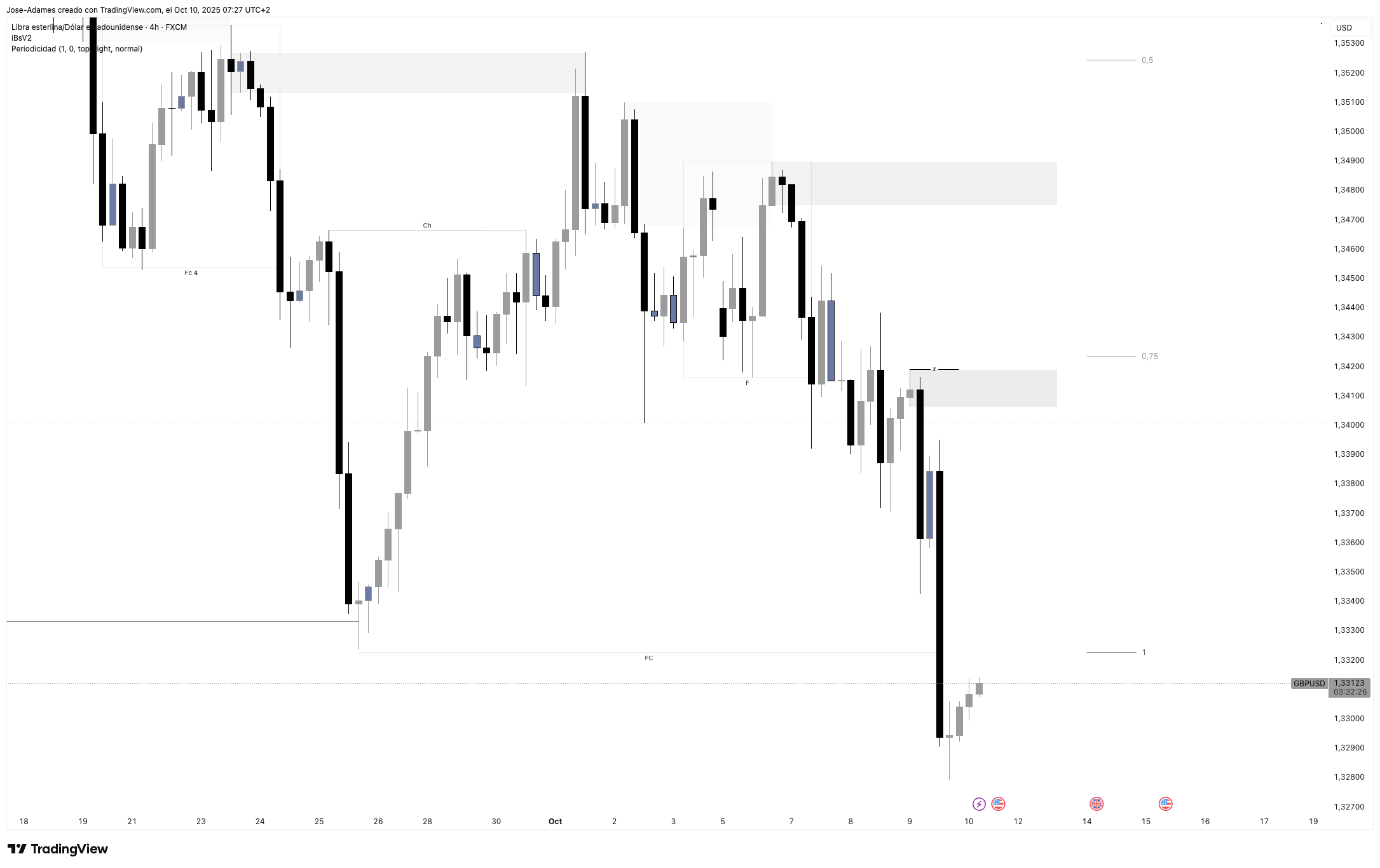 FX:GBPUSD Image du graphique par Jose-Adames