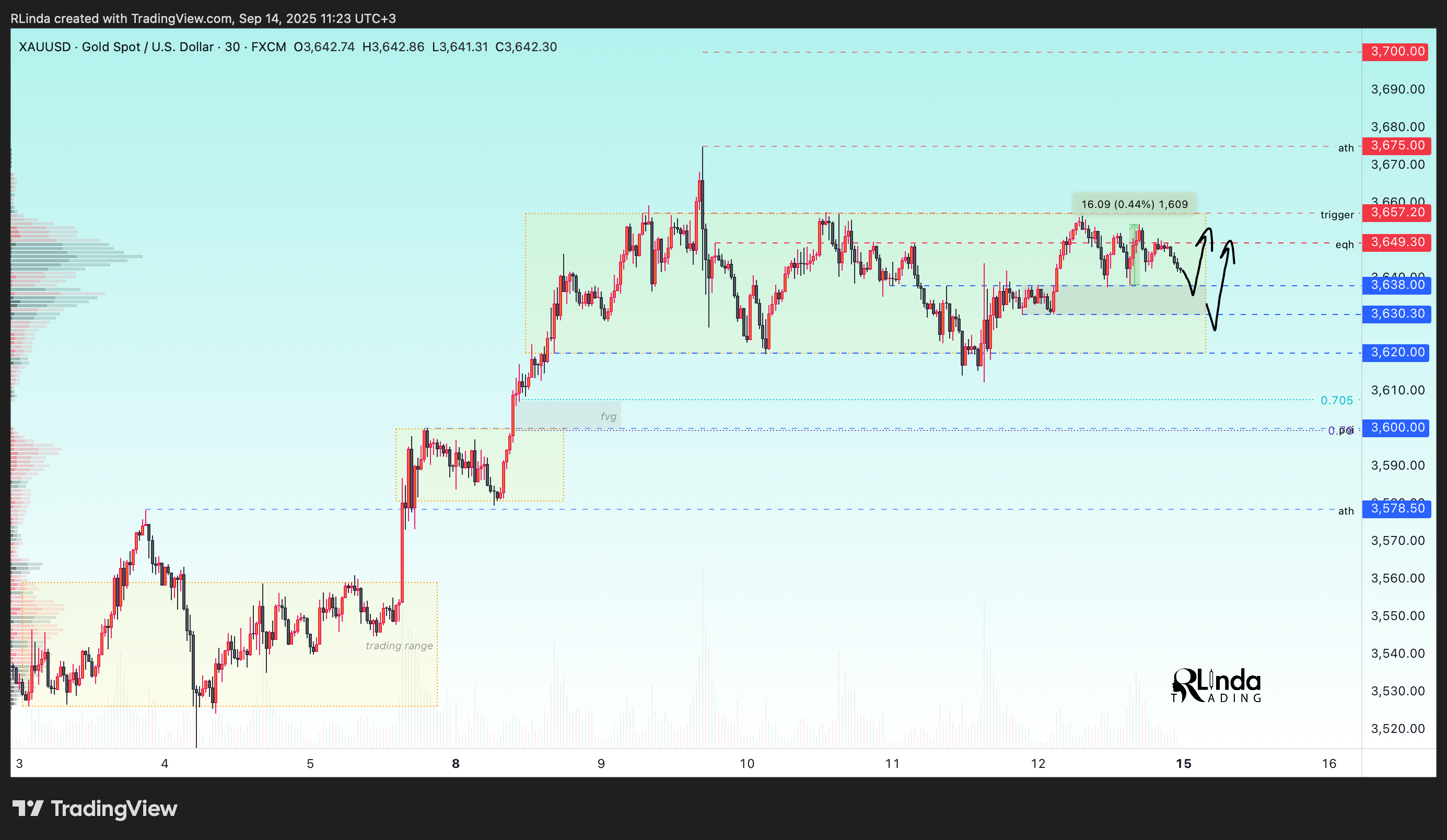 FX:XAUUSD Chart Image by RLinda