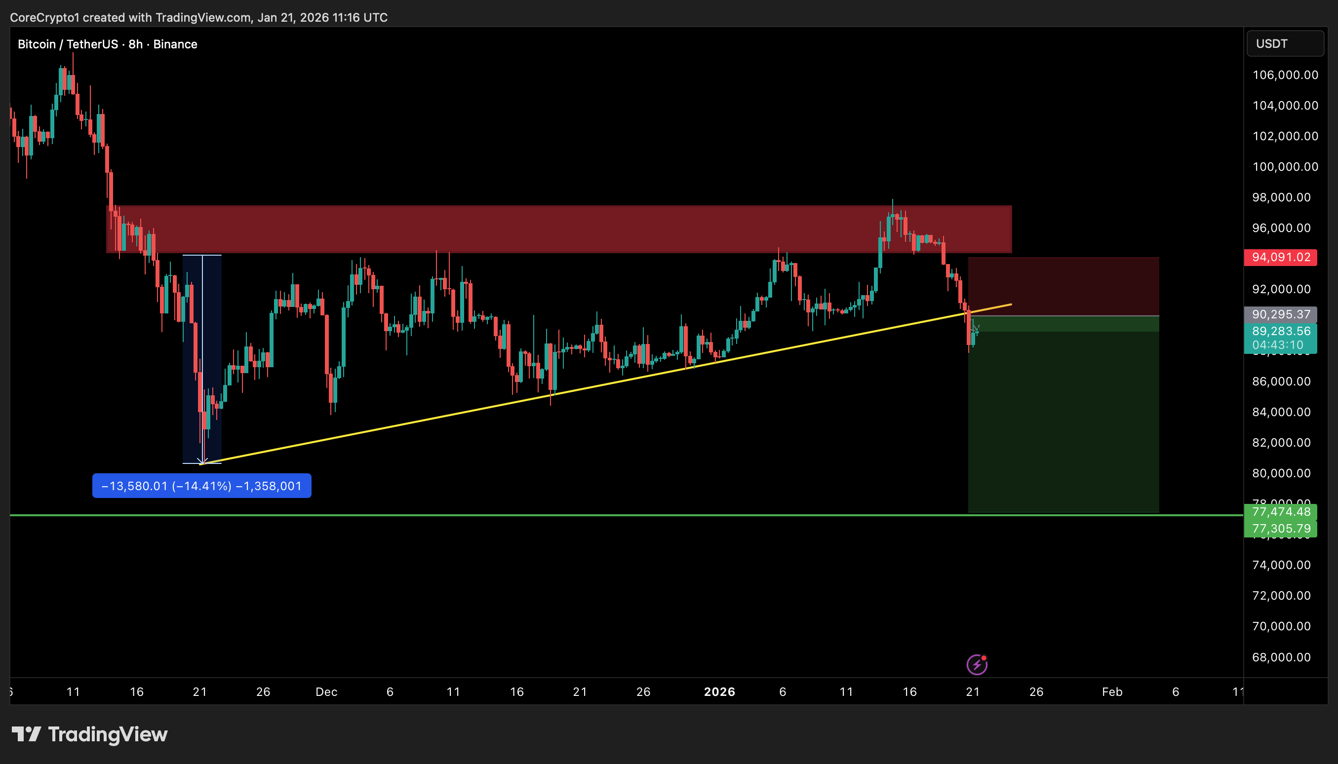 BINANCE:BTCUSDT Chart Image by CoreCrypto1