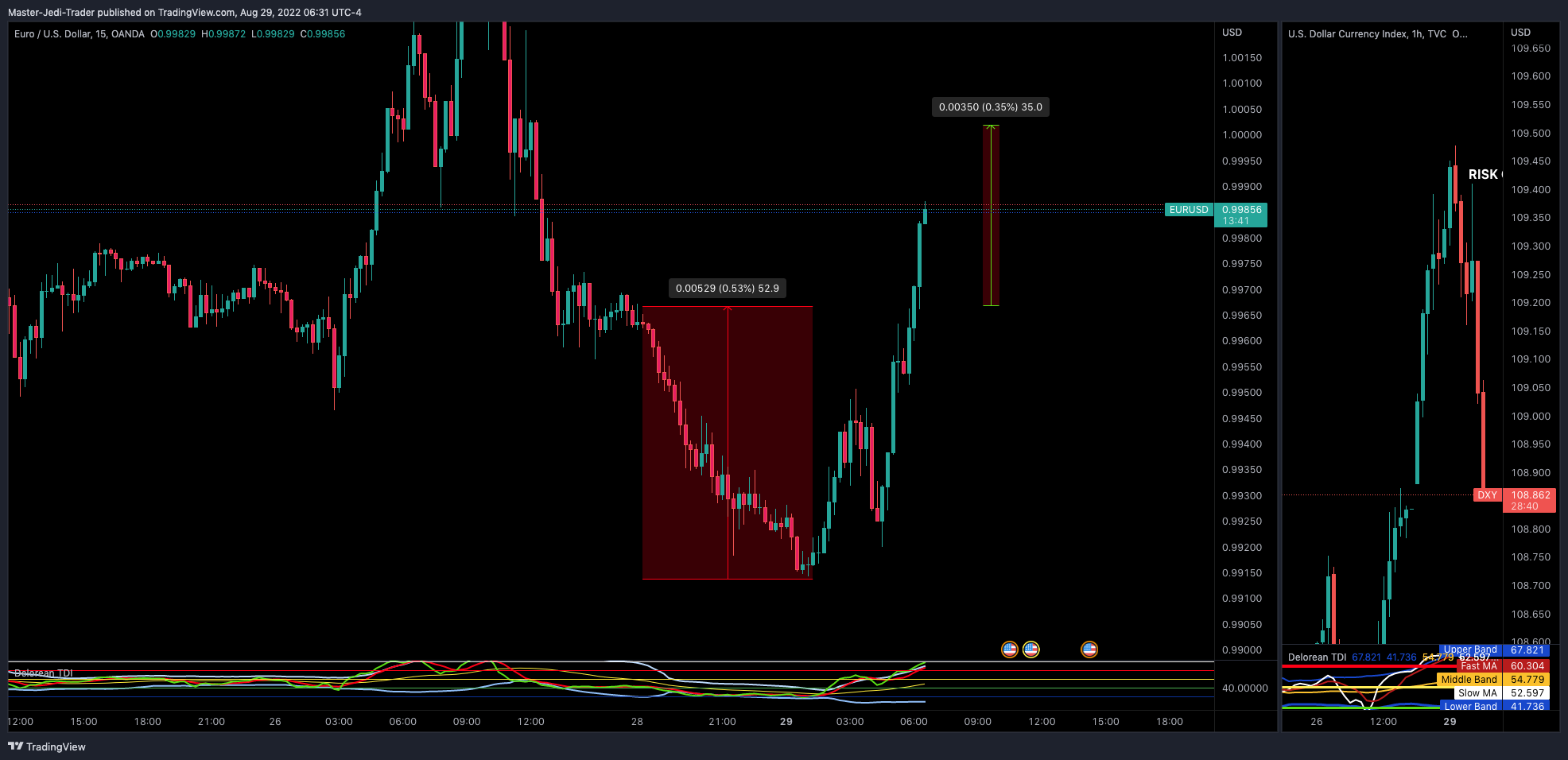 OANDA:EURUSD Chart Image by Master-Jedi-Trader
