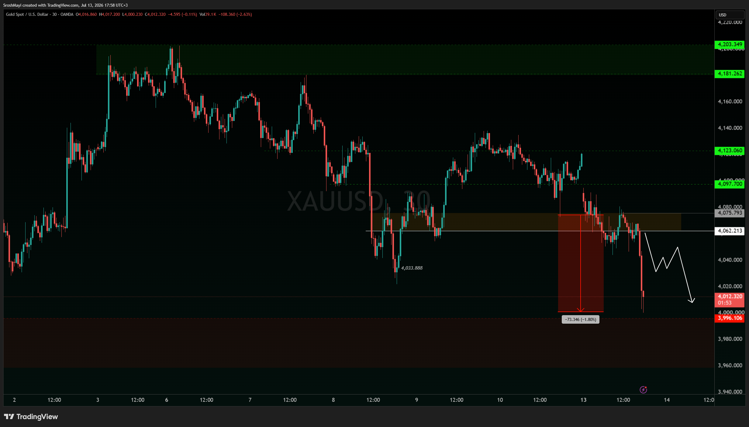 OANDA:XAUUSD Chart Image by SroshMayi