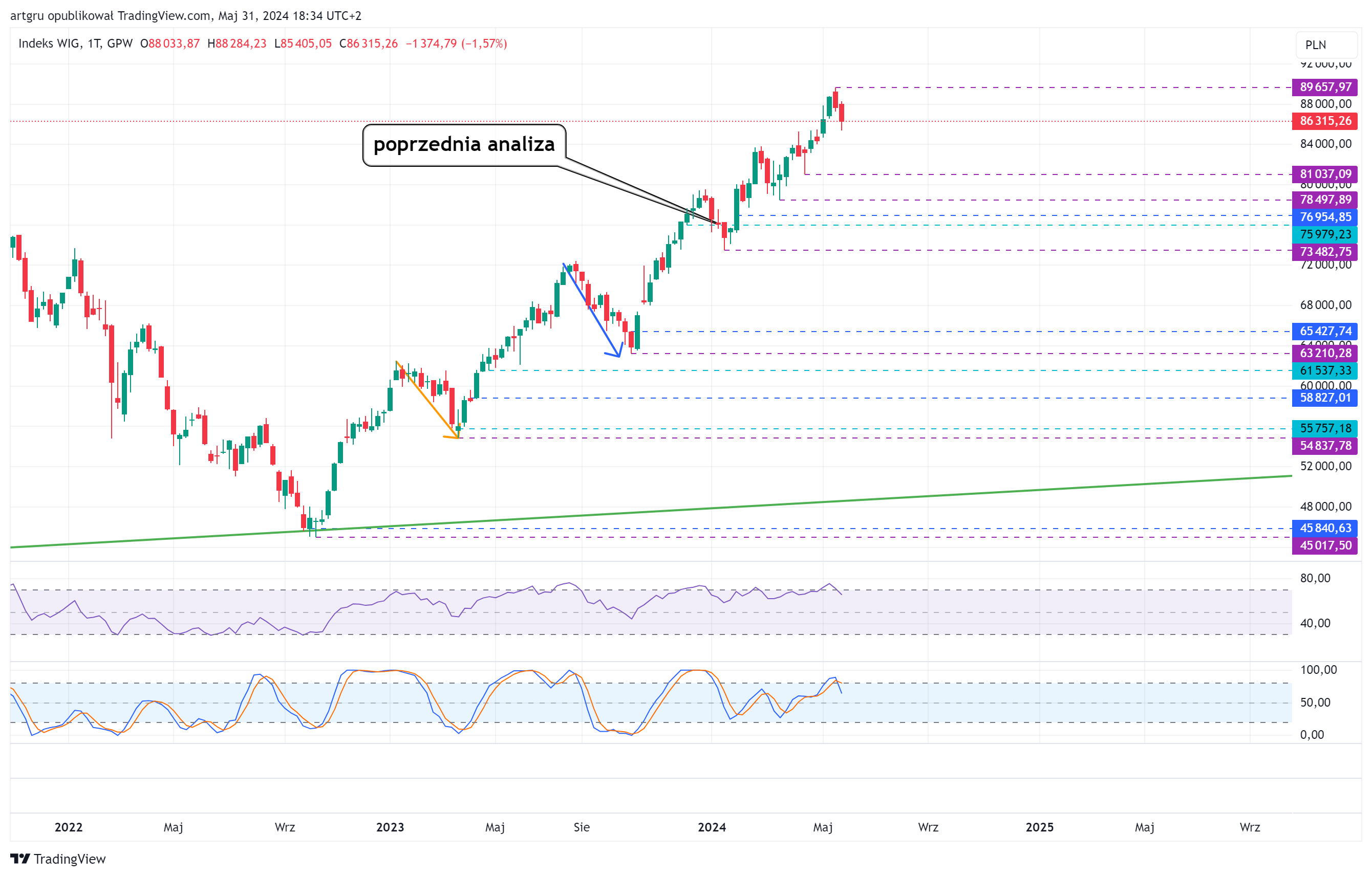 GPW_DLY:WIG Chart Image by artgru