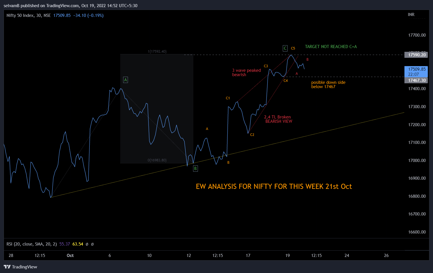 NSE:NIFTY Chart Image by selvamB