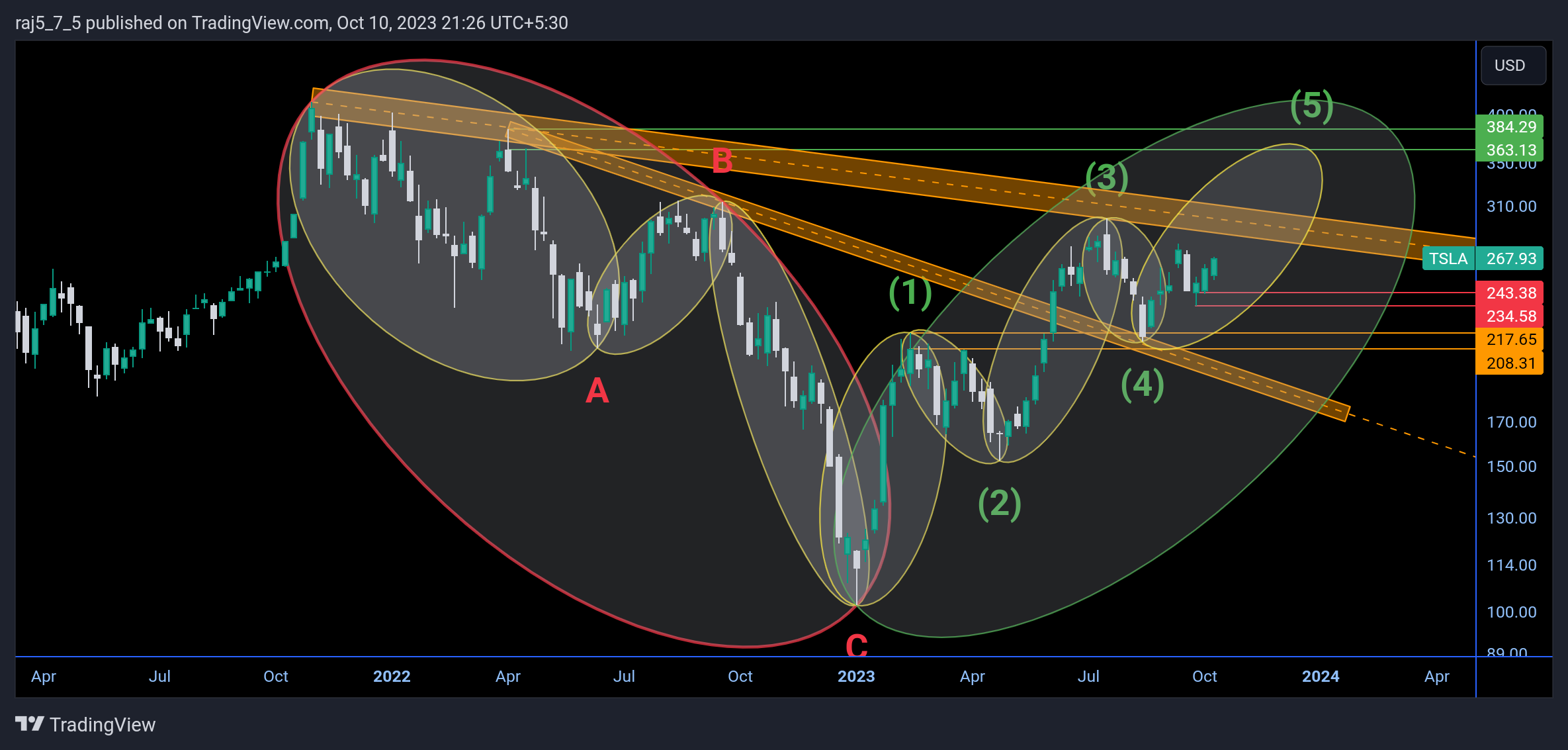 BATS:TSLA Chart Image by vrvstick