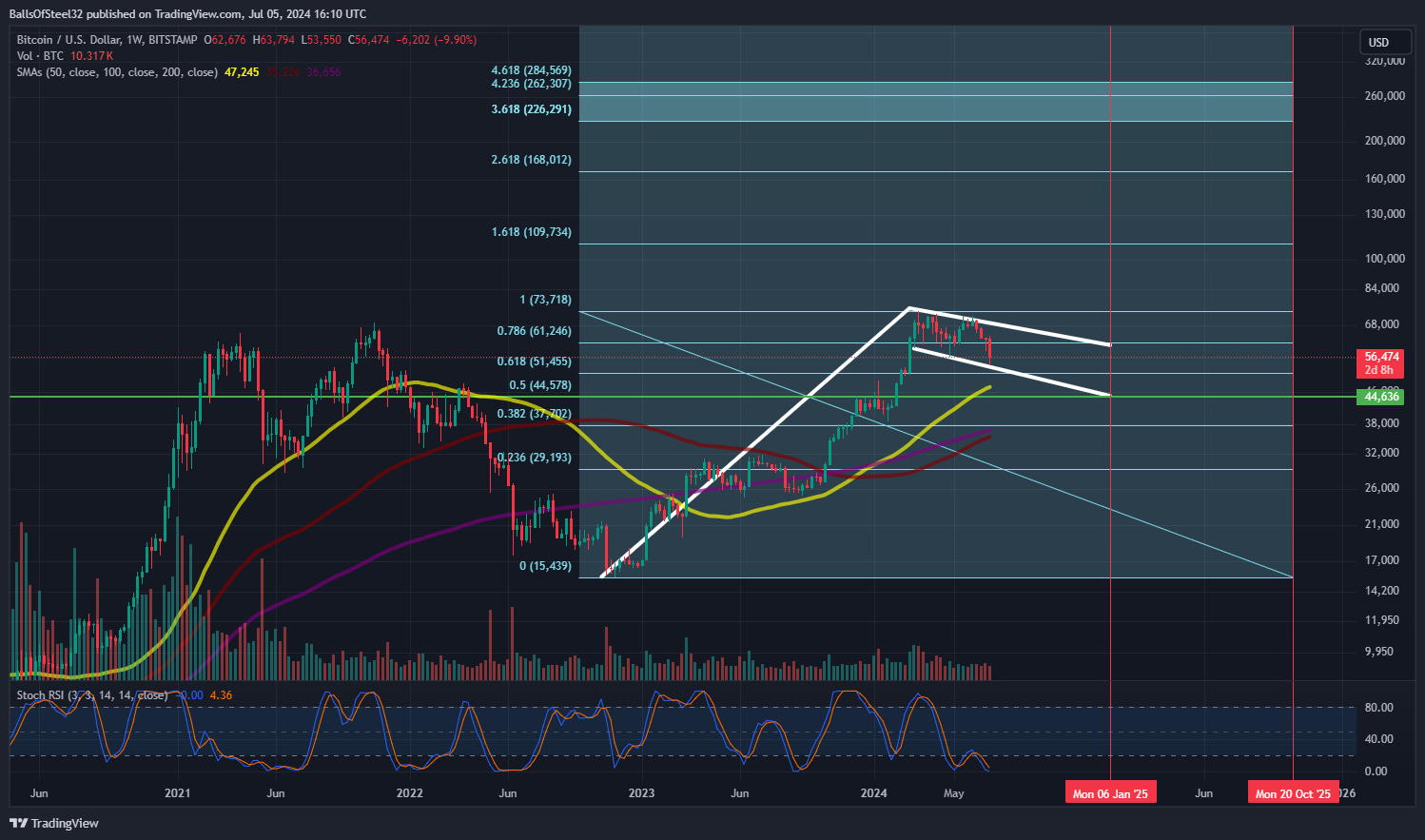BITSTAMP:BTCUSD Chart Image by Stainlessnuts69
