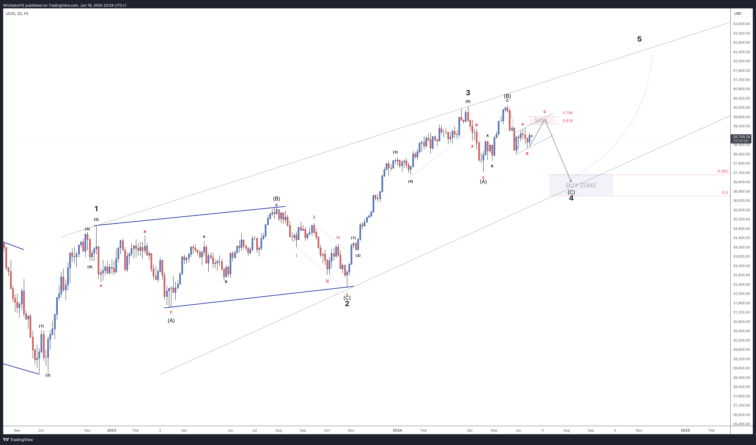 FX:US30 Chart Image by WicktatorFX
