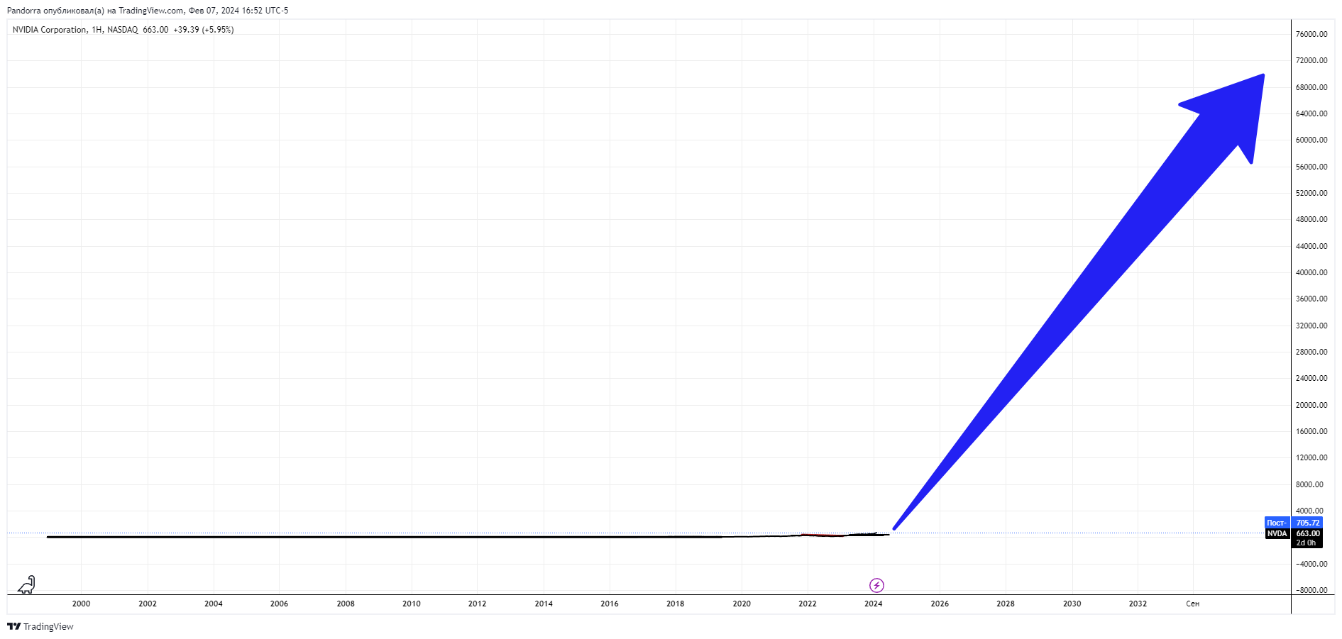 BATS:NVDA Chart Image by PandorraResearch