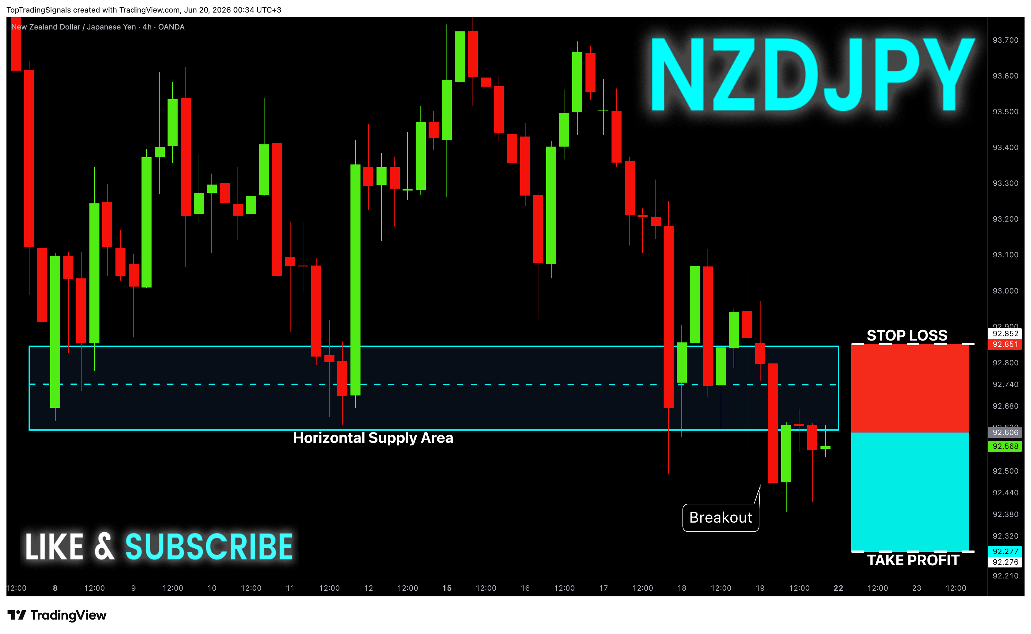 OANDA:NZDJPY Chart Image by TopTradingSignals