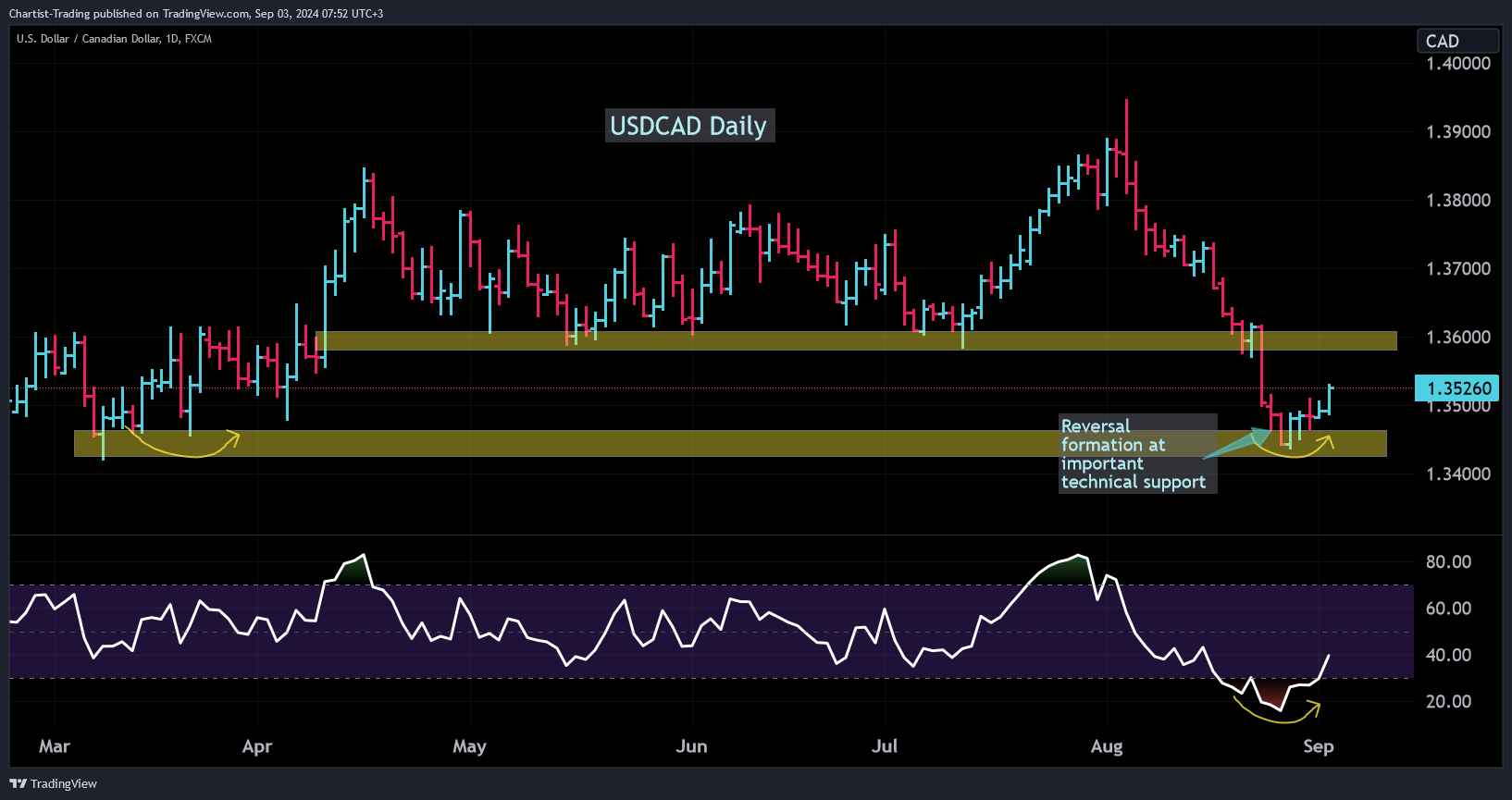 FX:USDCAD Chart Image by Chartist-Trading