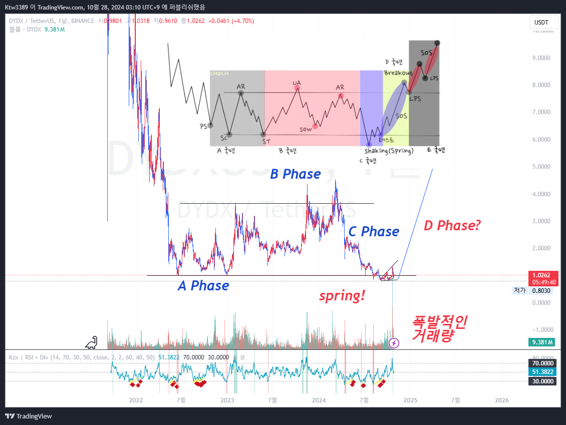 BINANCE:DYDXUSDT Chart Image by Ktw3389