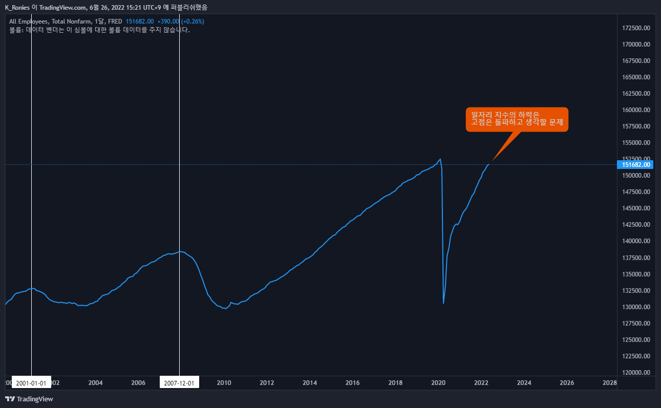 FRED:PAYEMS Chart Image by K_Ronies