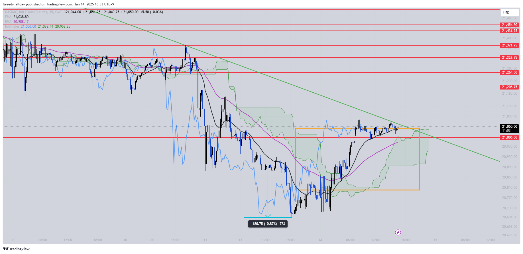CME_MINI:NQ1! Chart Image by JELLO_X