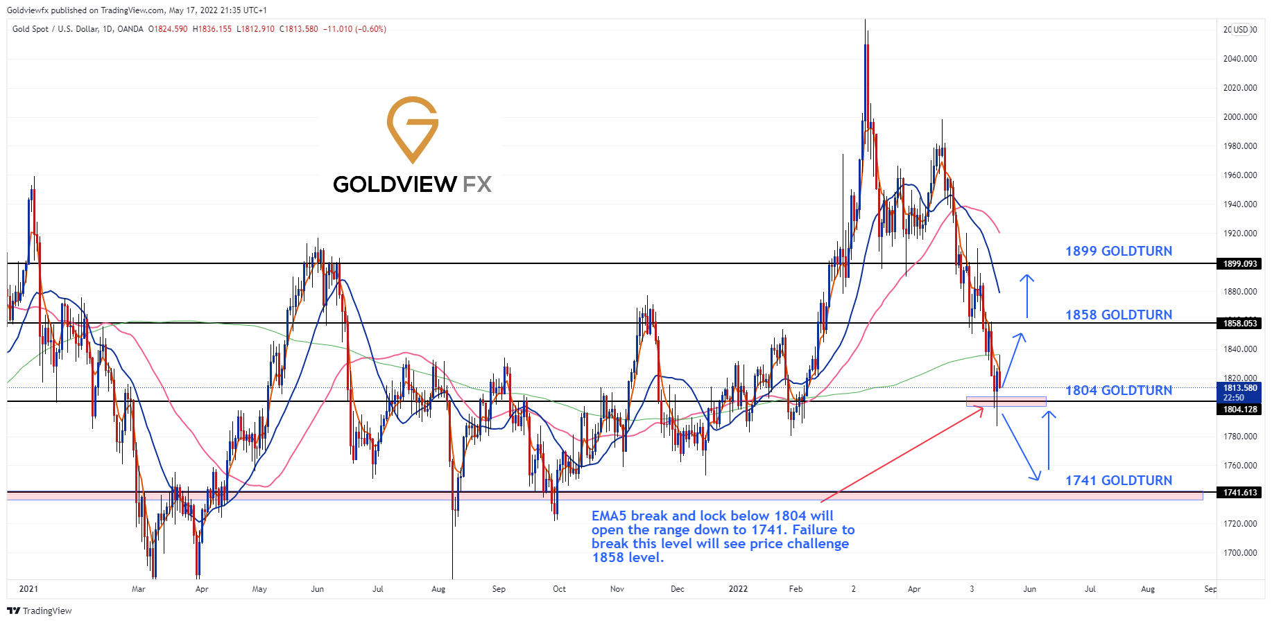 OANDA:XAUUSD Gambar chart oleh Goldviewfx
