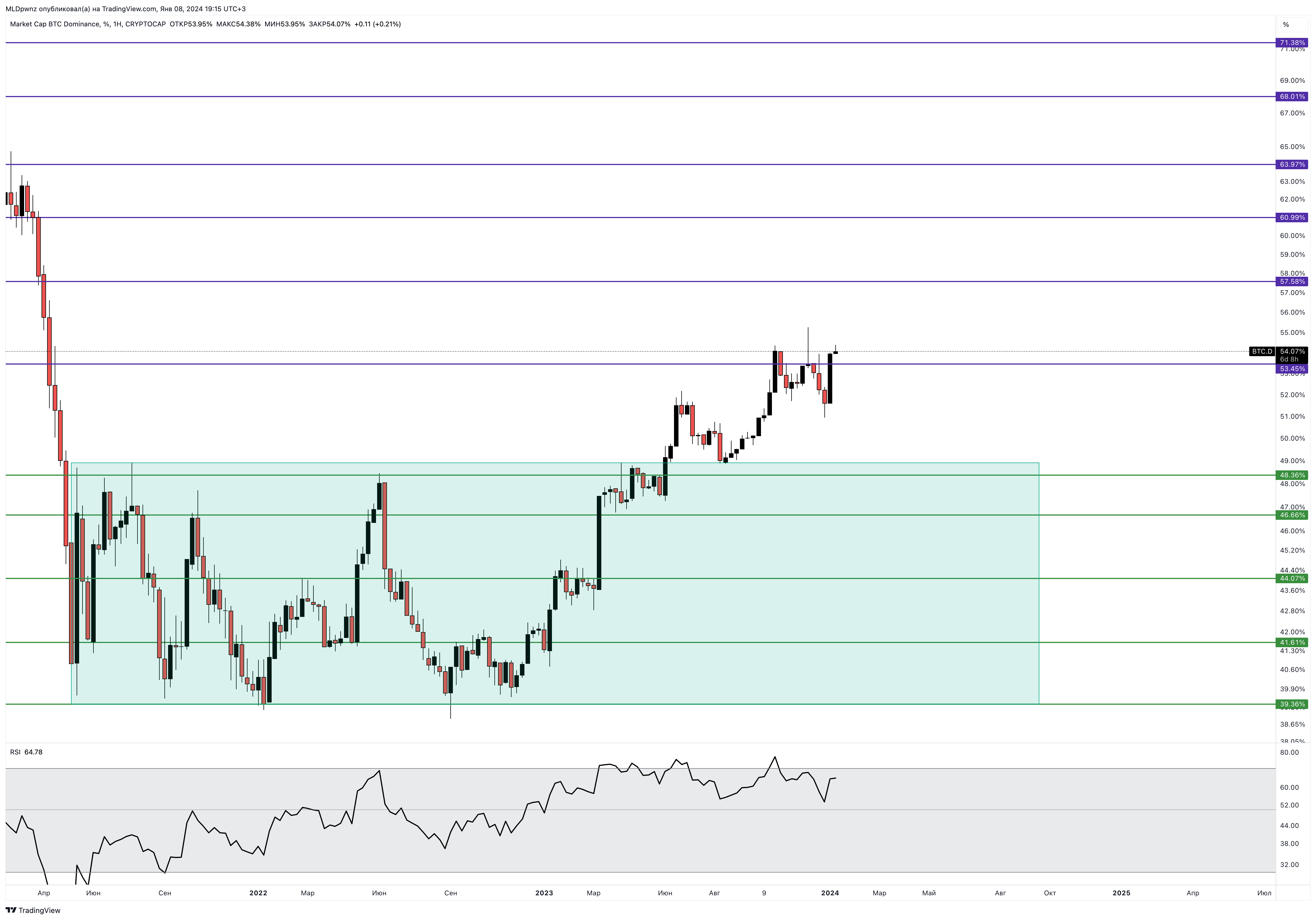 CRYPTOCAP:BTC.D Chart Image by MLDpwnz
