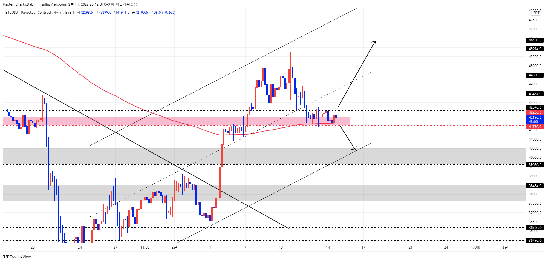 BYBIT:BTCUSDT Chart Image by Master_Chartistlab