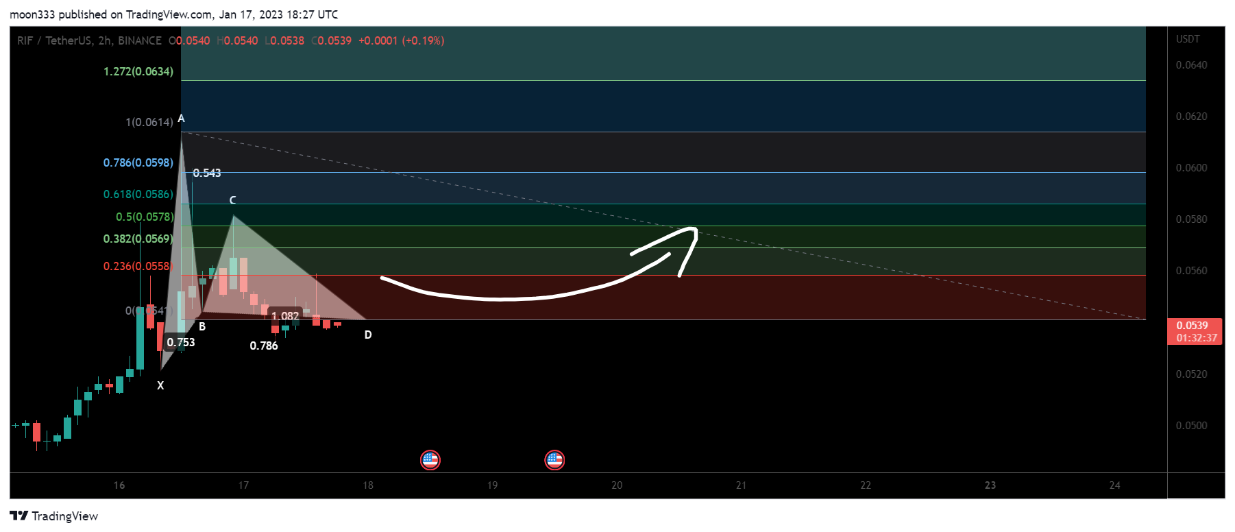 BINANCE:RIFUSDT Chartbild von moon333