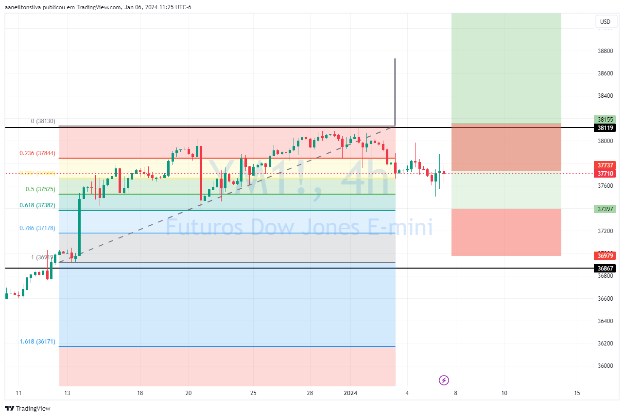 CBOT_MINI_DL:YM1! Chart Image by aaneiltonsilva