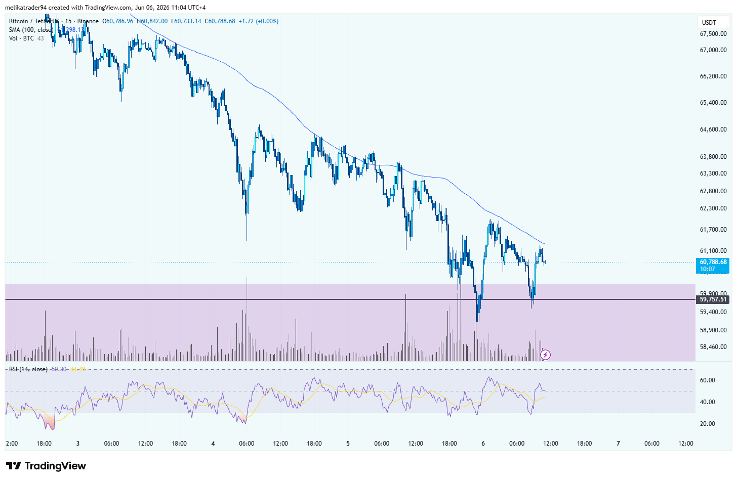 BINANCE:BTCUSDT Imagen del gráfico de melikatrader94