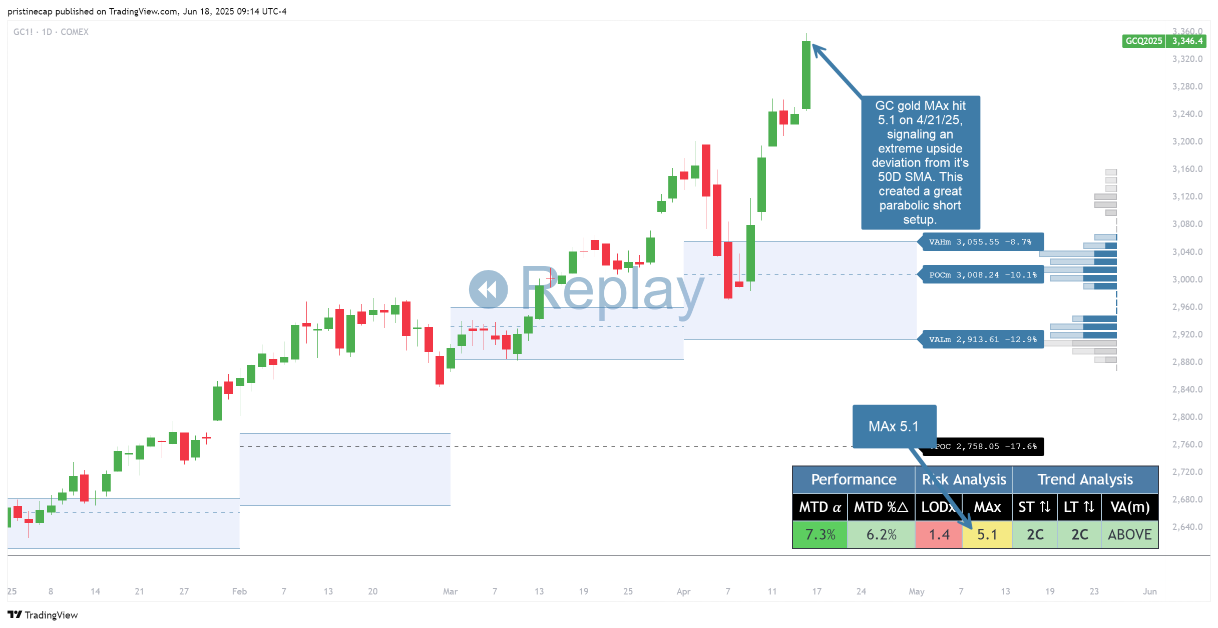 COMEX:GC1! Chart Image by pristinecap
