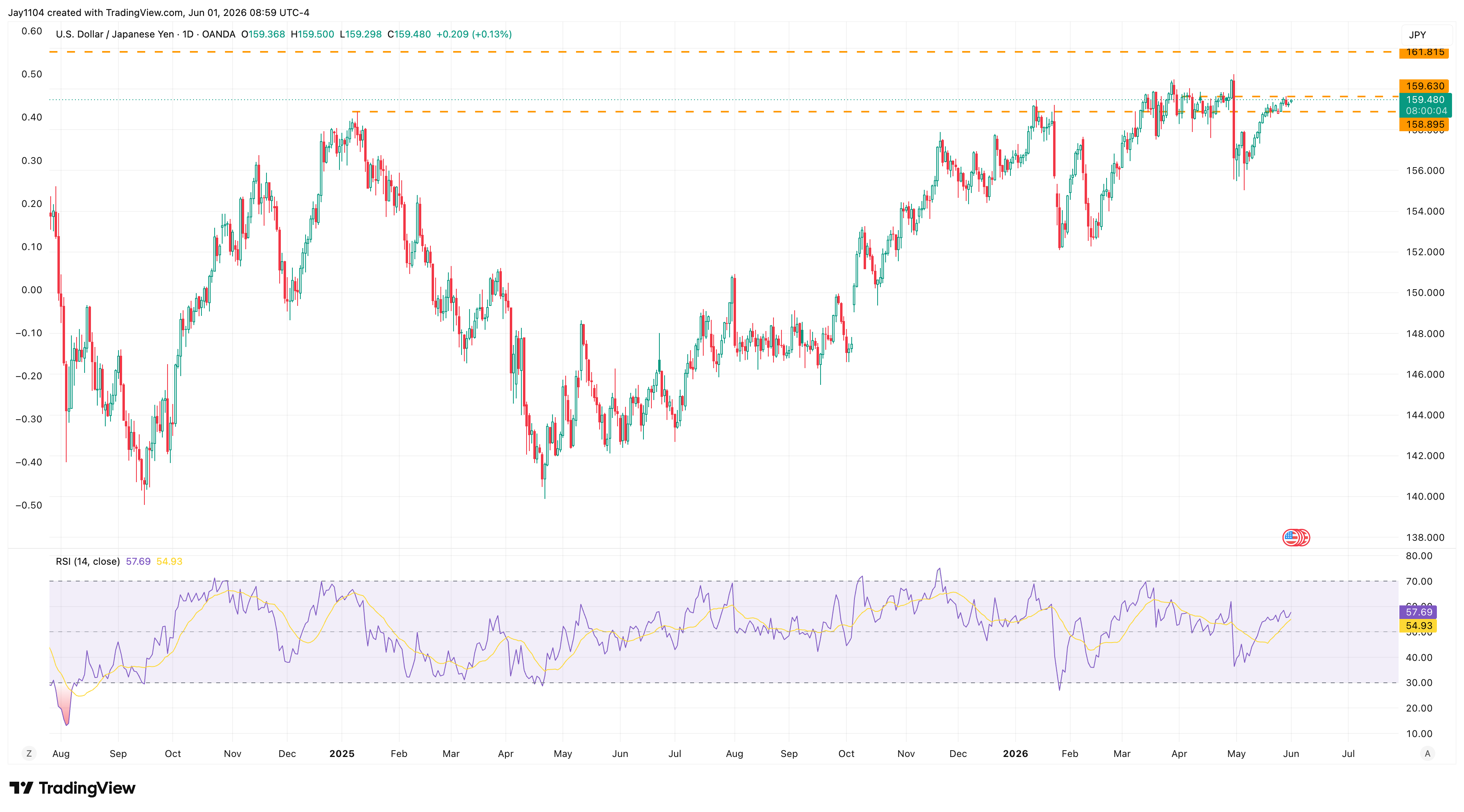 OANDA:USDJPY Chart Image by Jay1104