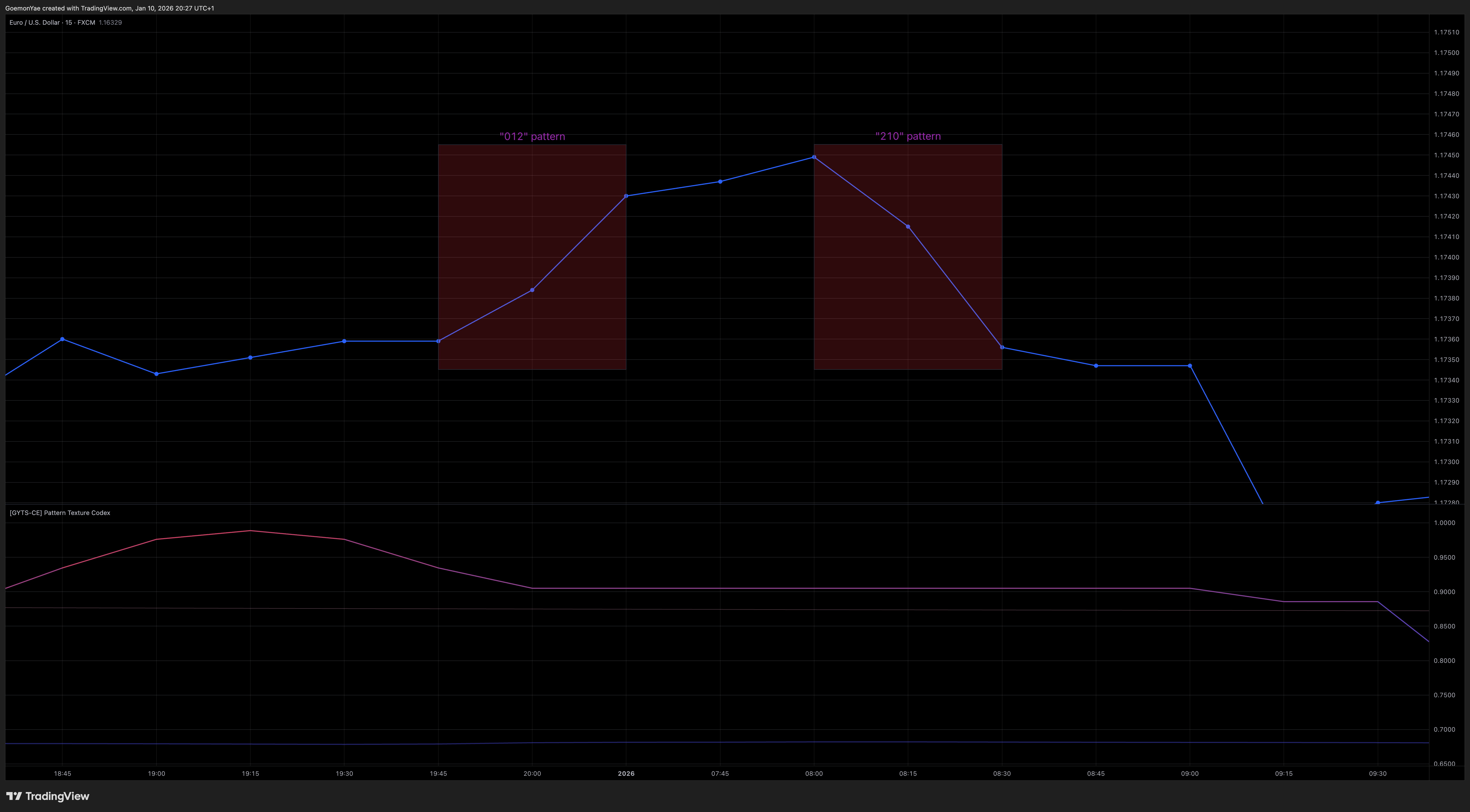 FX:EURUSD Chart Image by GoemonYae