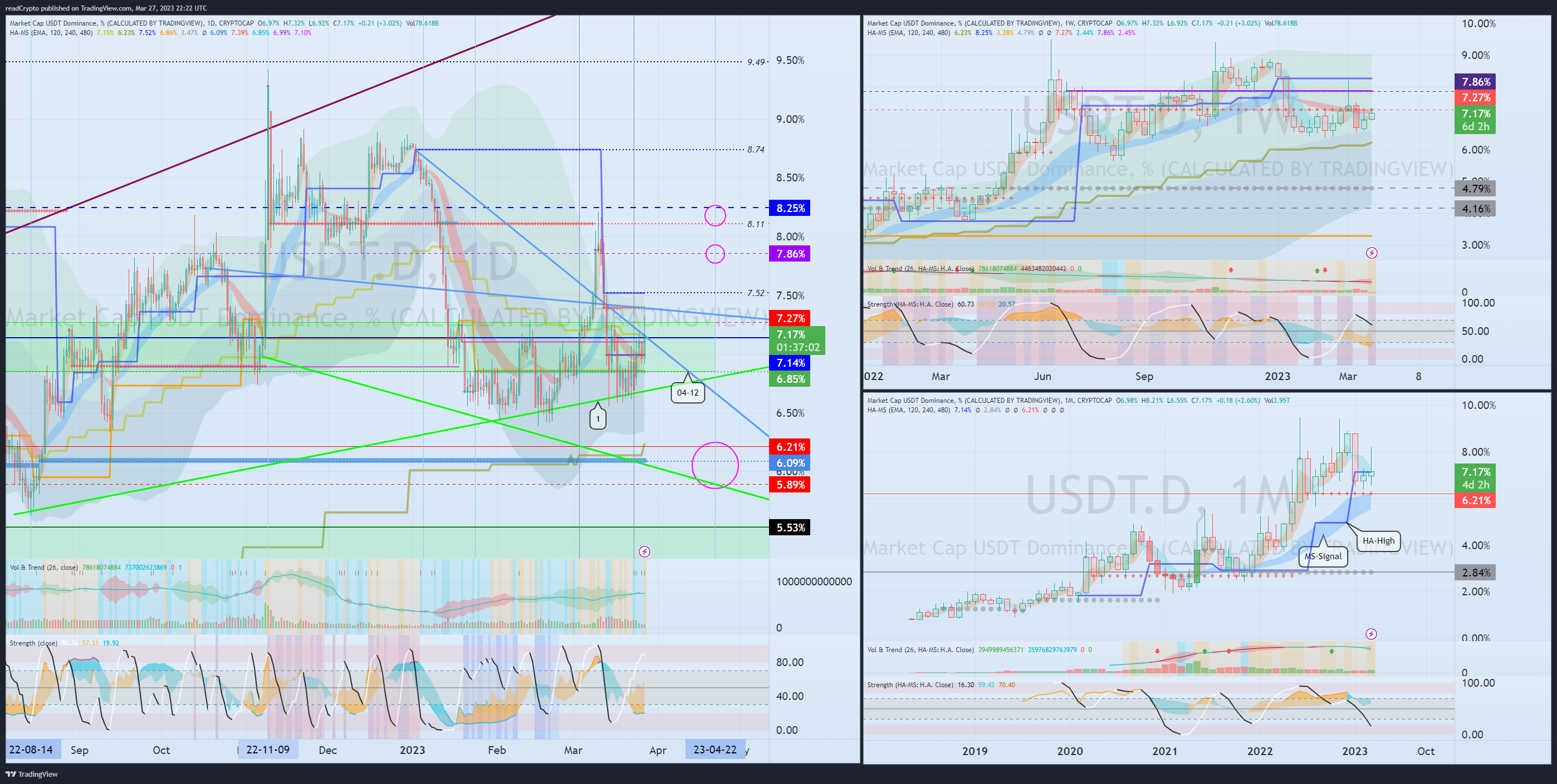 CRYPTOCAP:USDT.D Chart Image by readCrypto