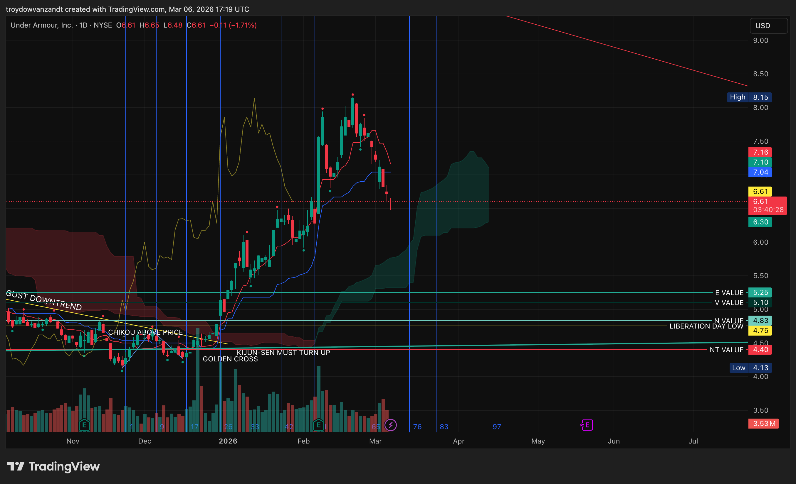 BATS:UAA Chart Image by troydowvanzandt