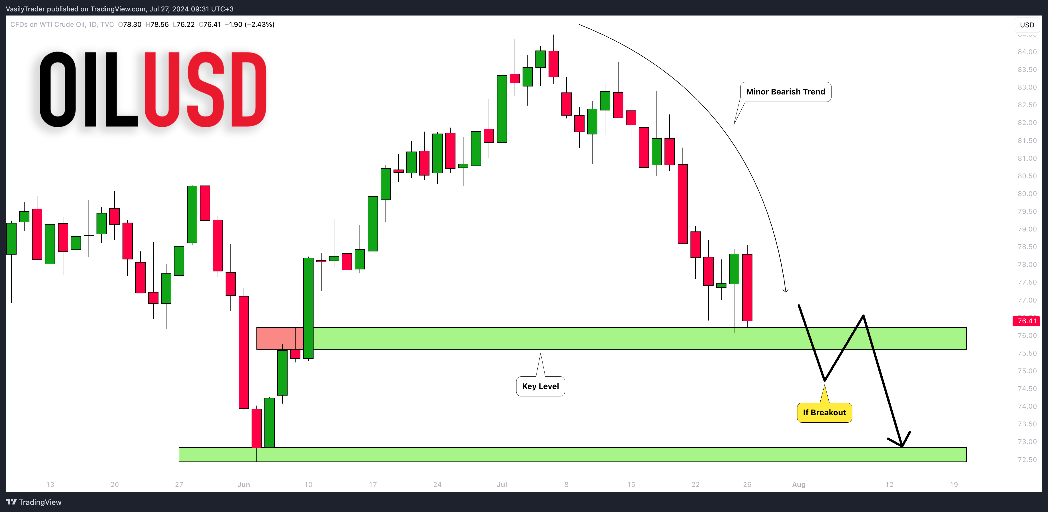 TVC:USOIL 图表图片 由 VasilyTrader 提供
