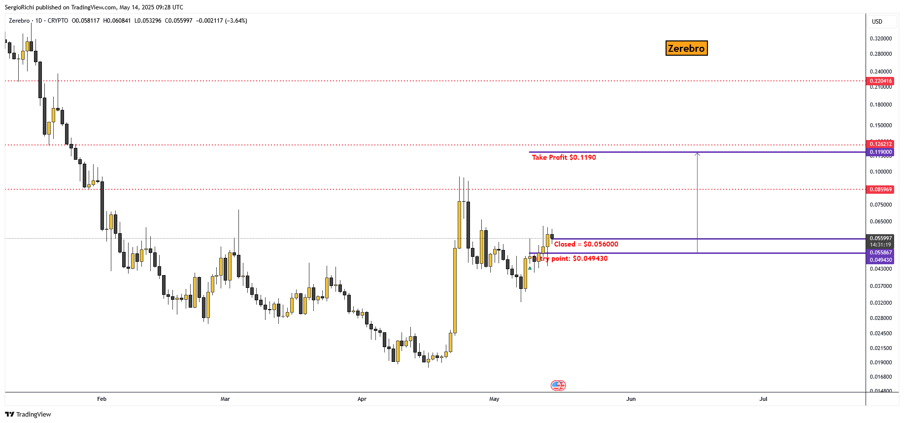 CRYPTO:ZEREBROUSD Chart Image by StockWhaleX