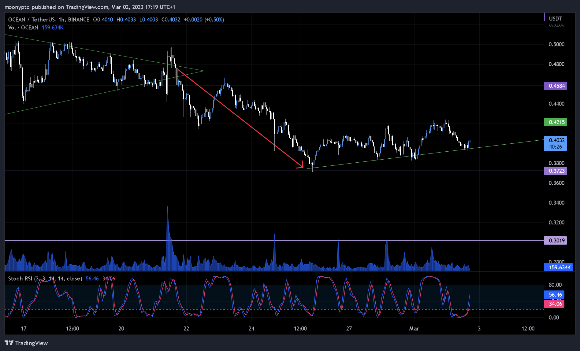 moonypto tarafından BINANCE:OCEANUSDT Grafik Görseli