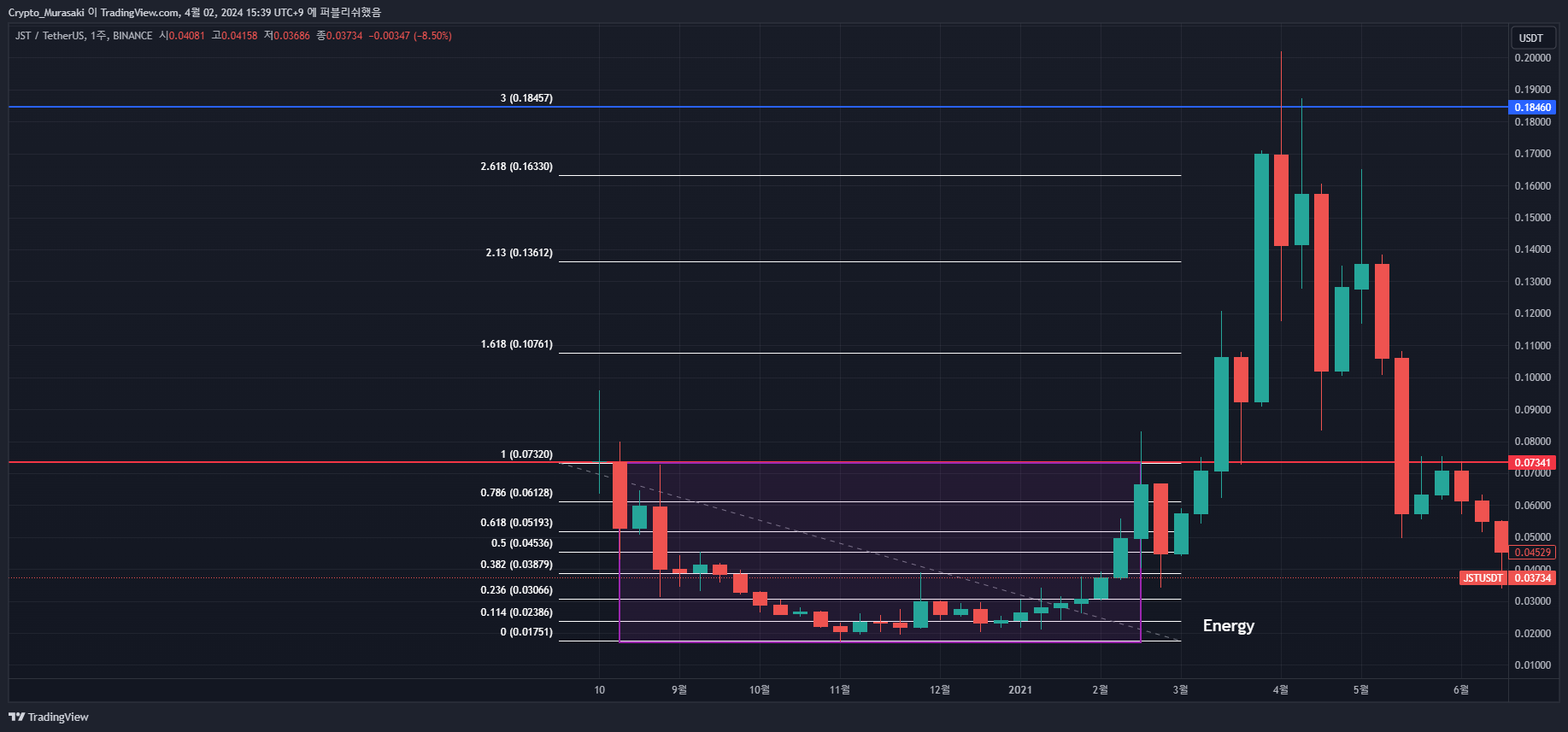 BINANCE:JSTUSDT Immagine del grafico by Crypto_Murasaki
