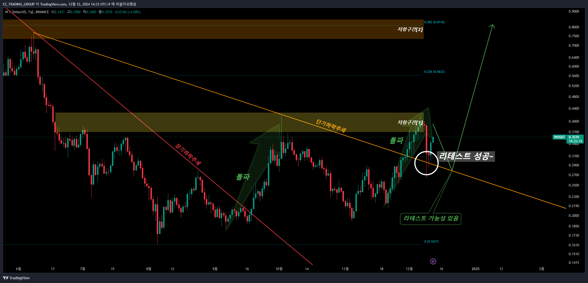BINANCE:WUSDT Chart Image by EZ_TRADING_GROUP