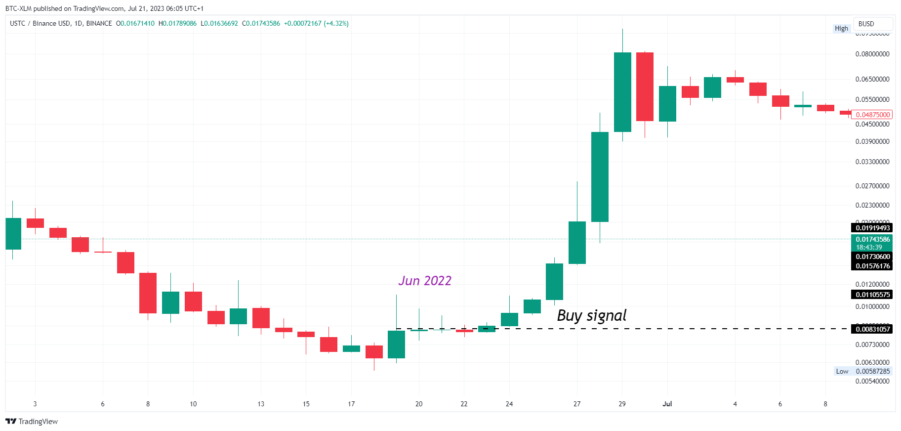 BINANCE:USTCBUSD Chart Image by BTC-XLM