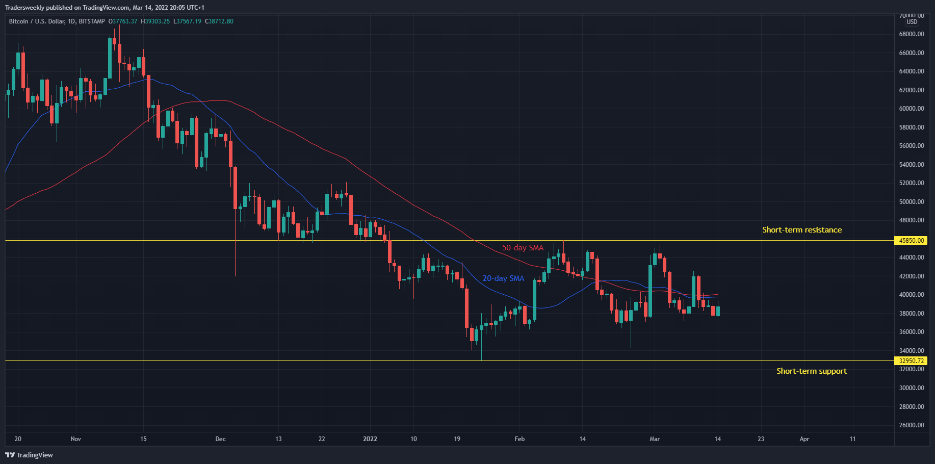 BITSTAMP:BTCUSD Chart Image by Tradersweekly