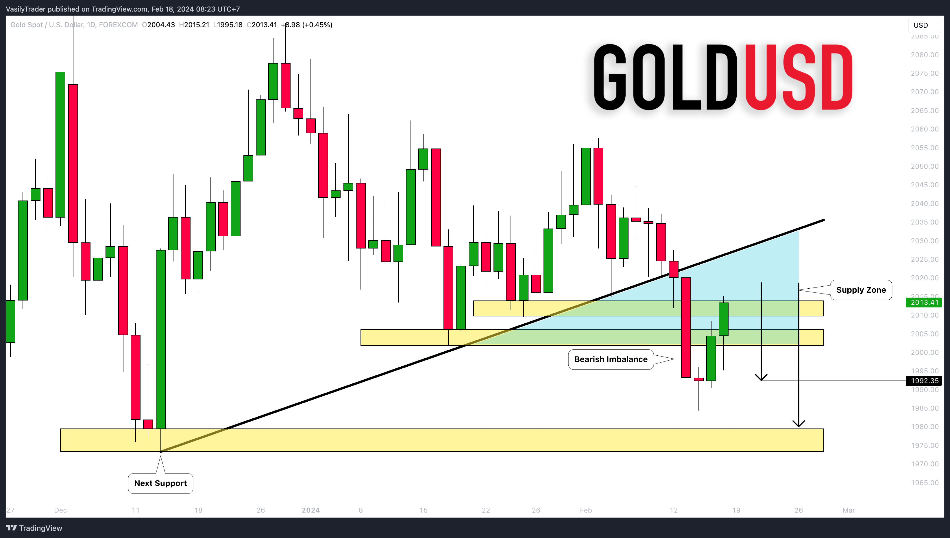 FOREXCOM:XAUUSD Chart Image by VasilyTrader