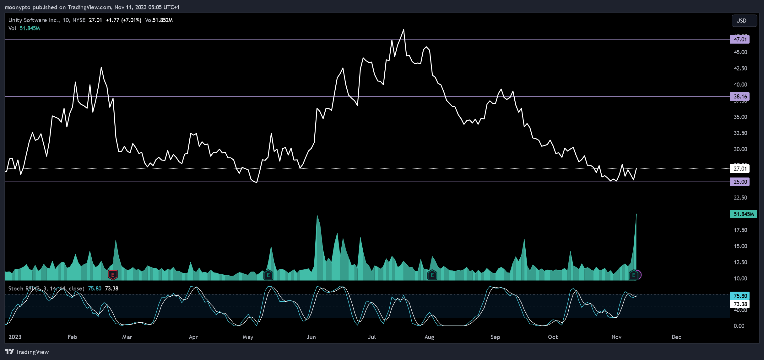BATS:U Chart Image by moonypto