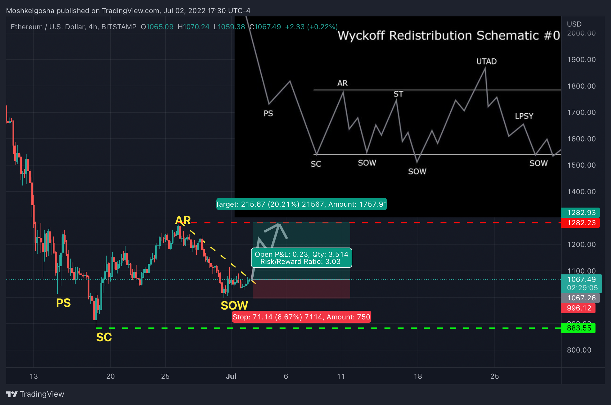 BITSTAMP:ETHUSD Chart Image by QunatResearchInstitute
