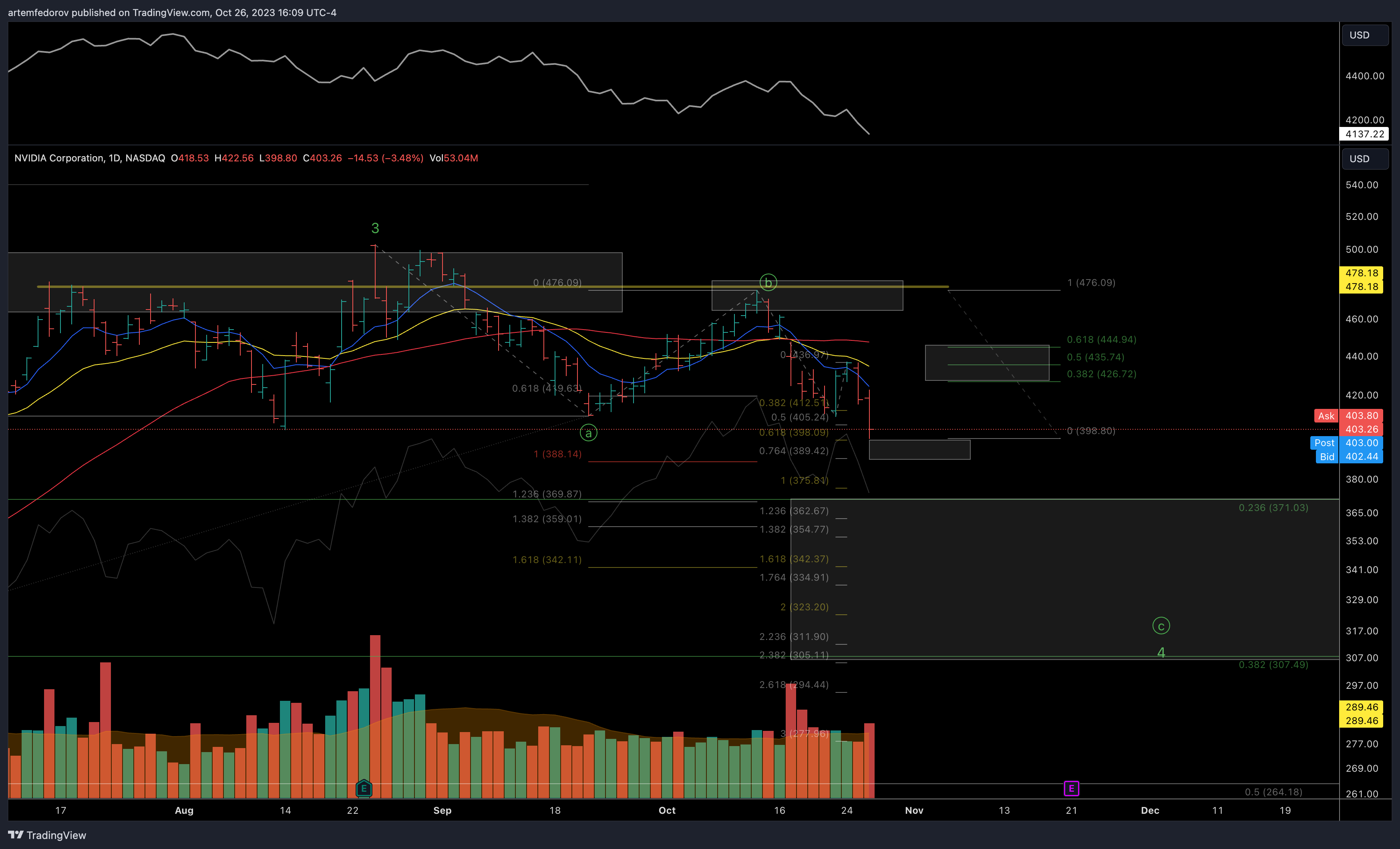 NASDAQ:NVDA Chart Image by BelFed_Analytics
