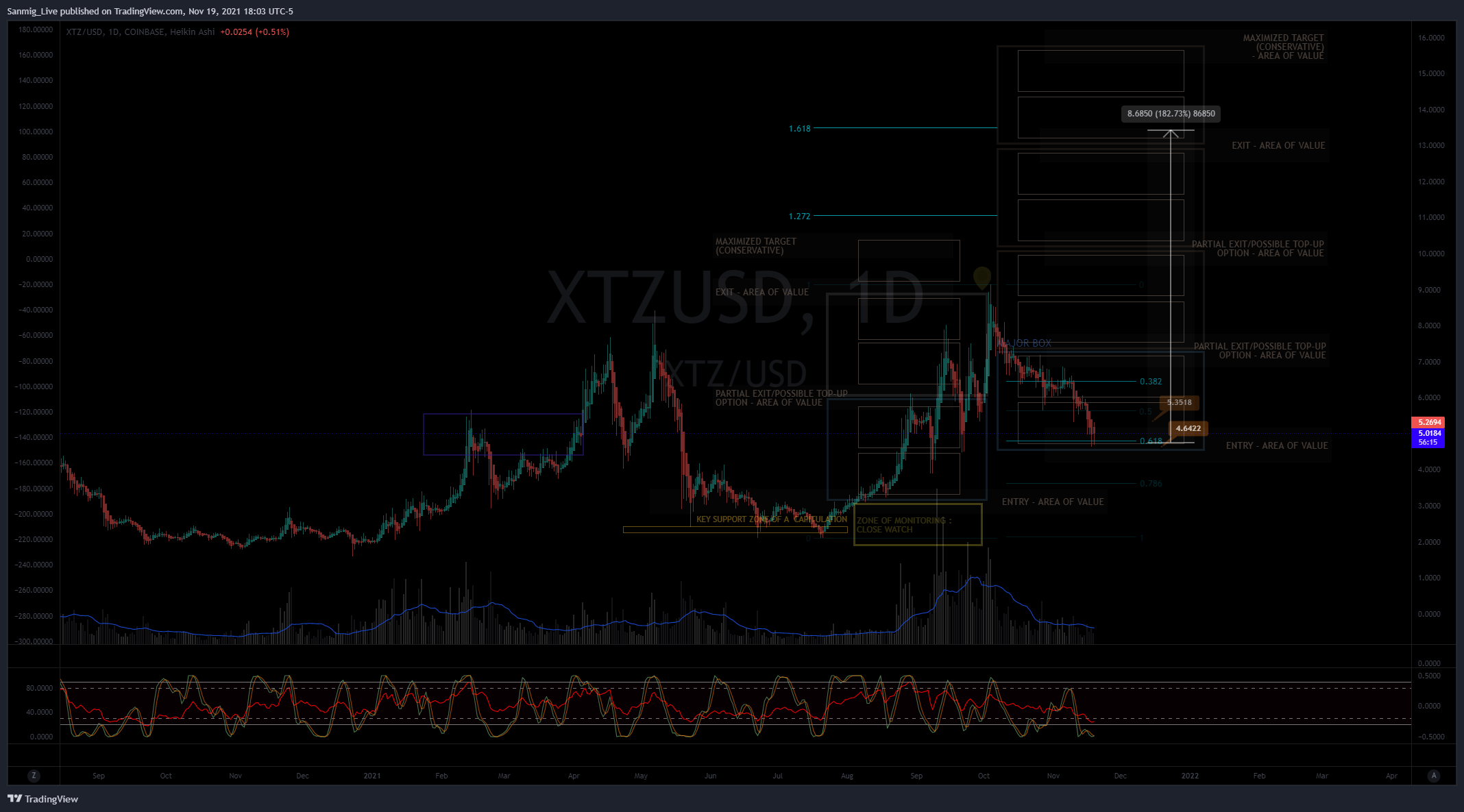 COINBASE:XTZUSD ภาพชาร์ต โดย The_Crypto_Samurai