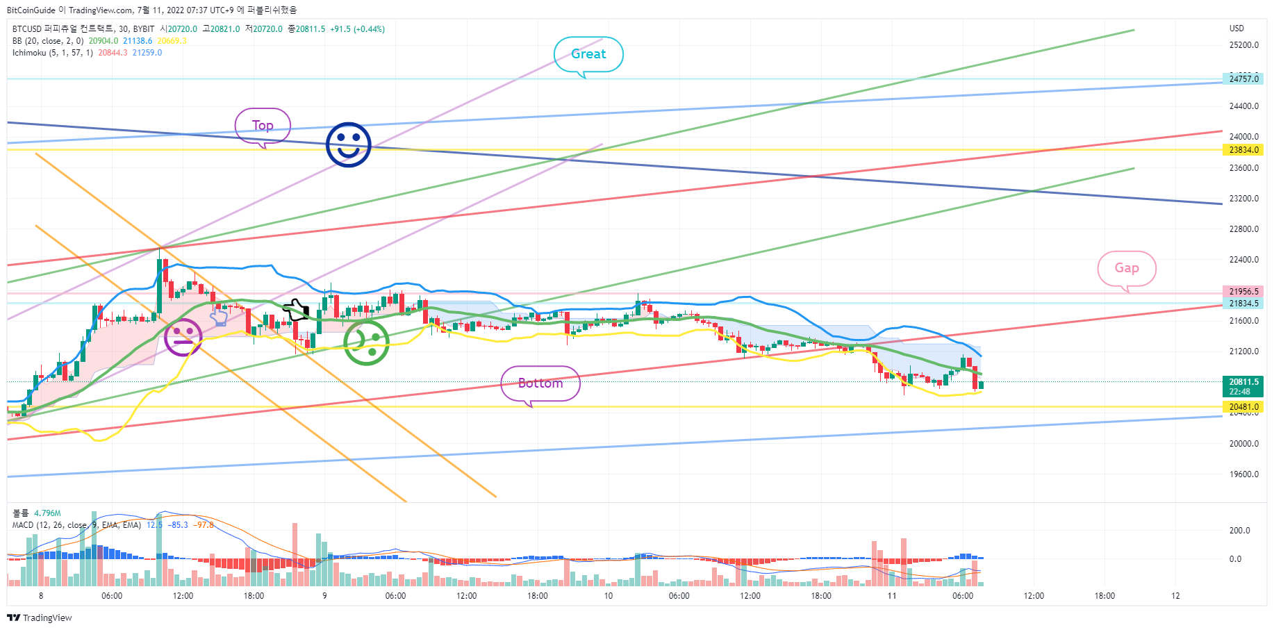 BYBIT:BTCUSD صورة الرسم البياني by BitCoinGuide
