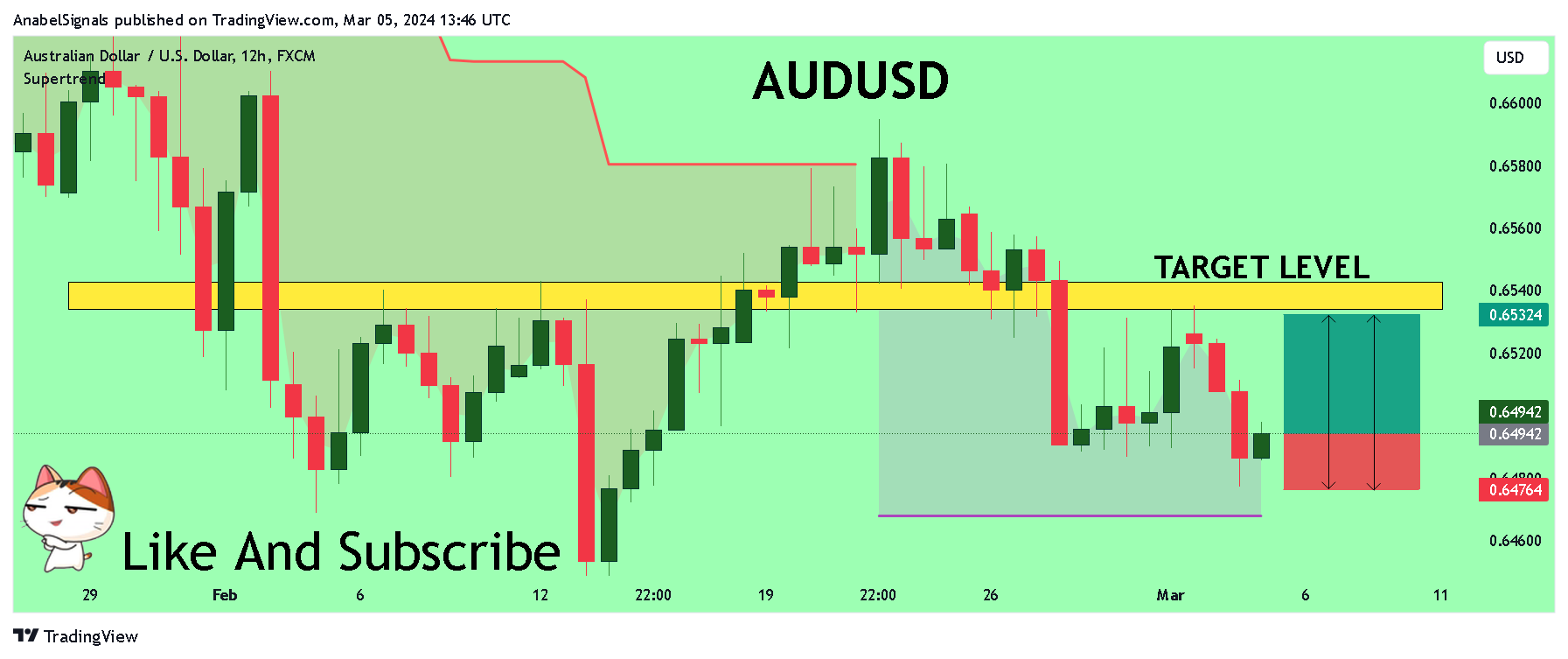 FX:AUDUSD Imagem do gráfico por AnabelSignals