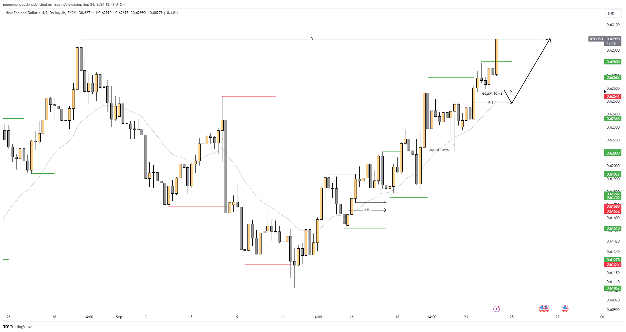 moneyconceptfx tarafından FX:NZDUSD Grafik Görseli