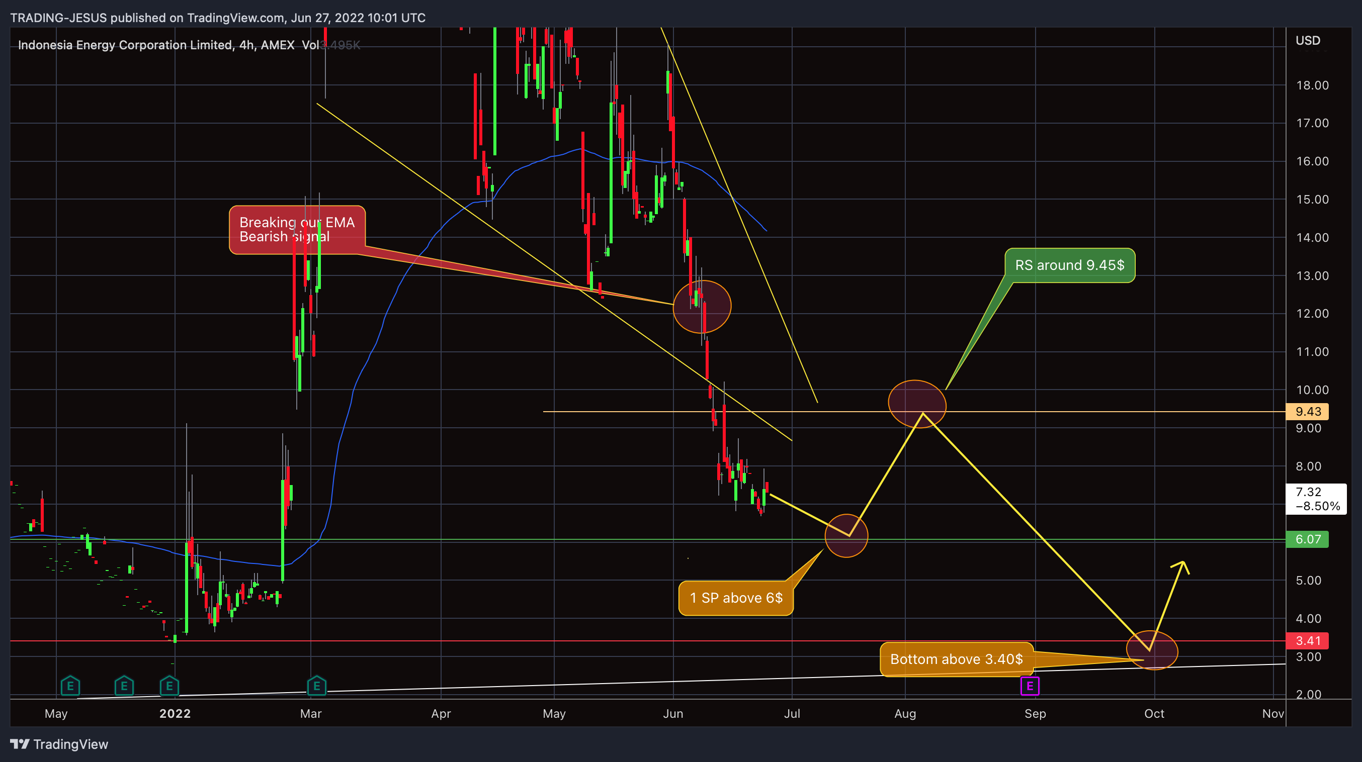 AMEX:INDO Chart Image by TRADING-JESUS