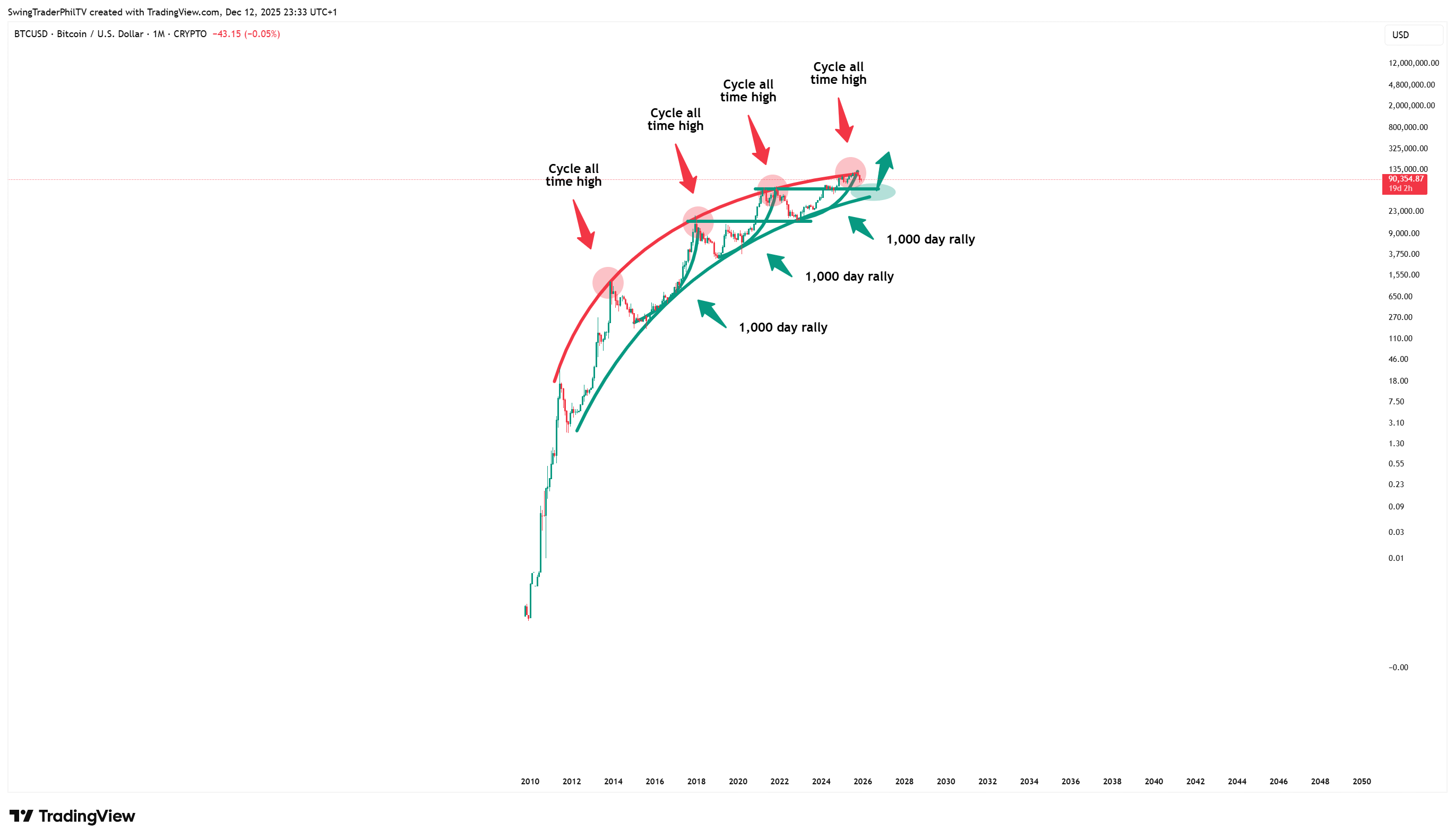 CRYPTO:BTCUSD Image du graphique par TheTraderPhil