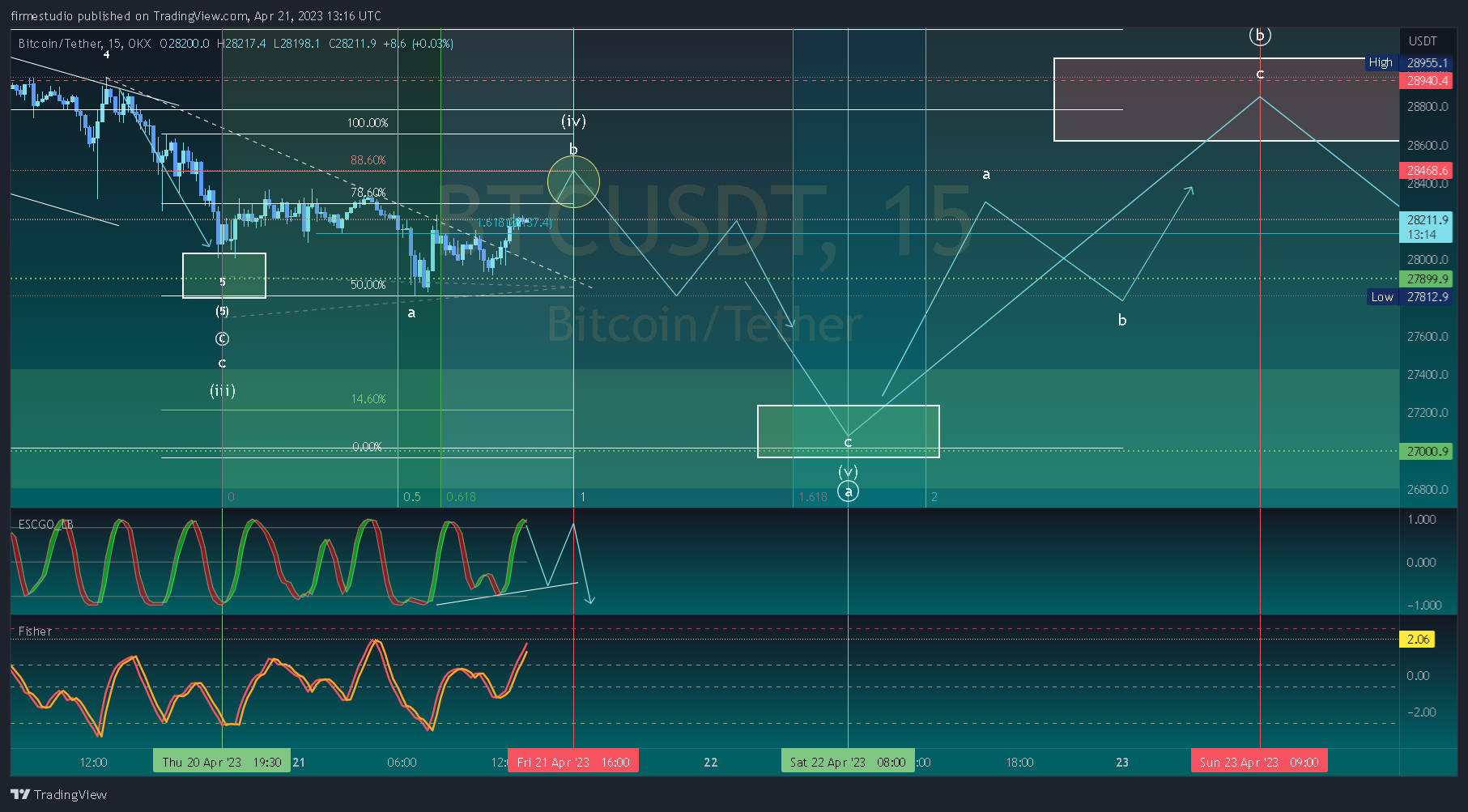 OKX:BTCUSDT Obraz wykresu od firmestudio