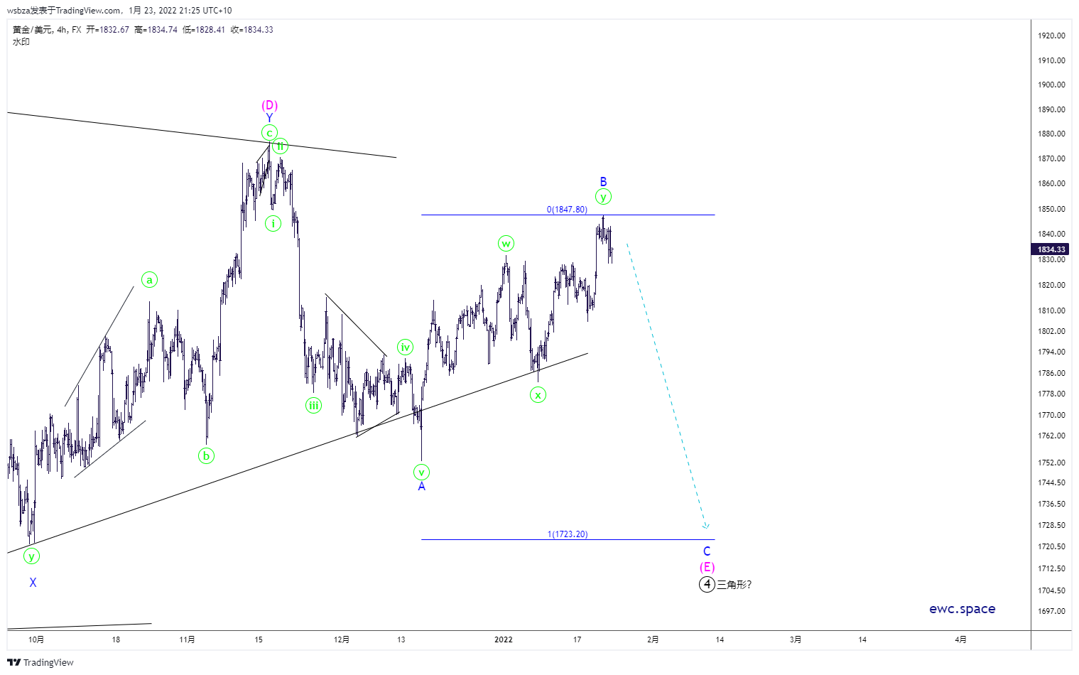 FX:XAUUSD Chart Image by wsbza